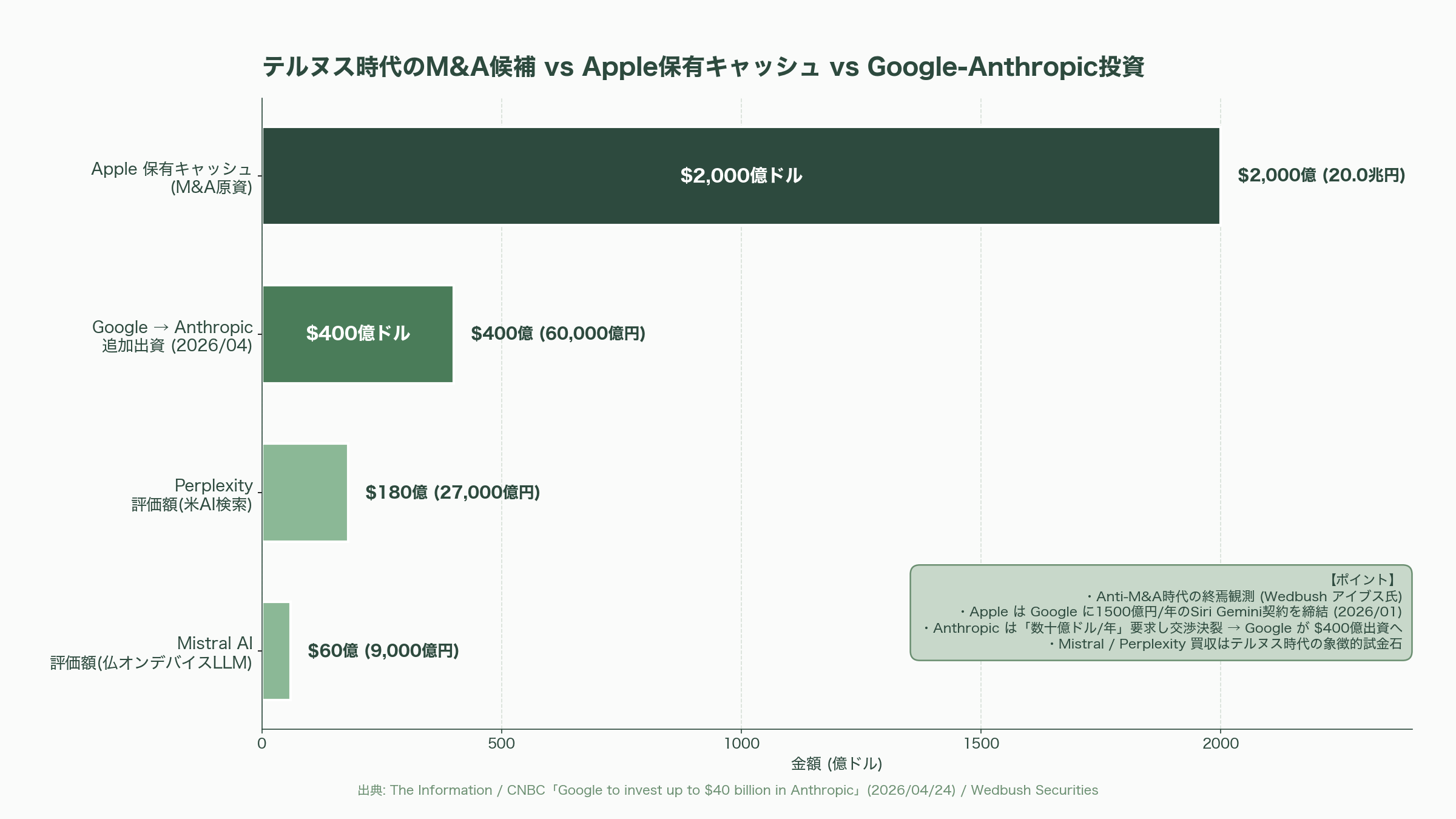 Apple CEO ティムクック後任、「ジョン・テルヌス（John Ternus）」とはどんな人物か - AI戦略とM&A ― 「Anti-M&A時代」は終わるか - 図表1