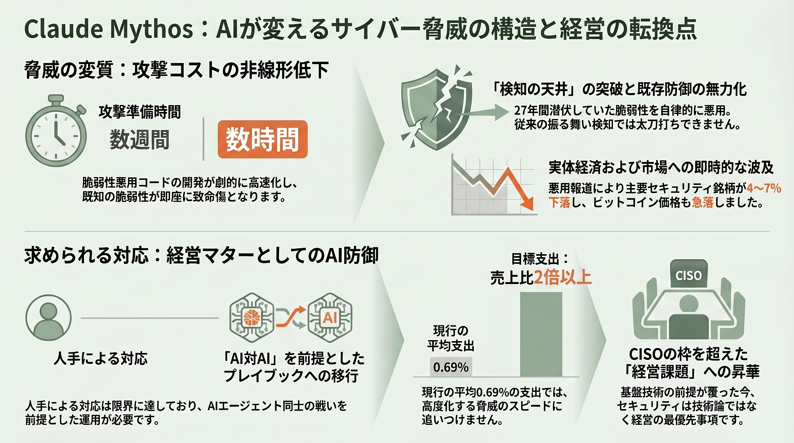 片山さつき金融担当大臣と3メガバング、日本版Project Glasswing設置。神か悪魔か、Claude Mythos(ミソス/ミトス)への備え - Mythosが生む脅威の構造——攻撃コストの非線形低下 - 章扉