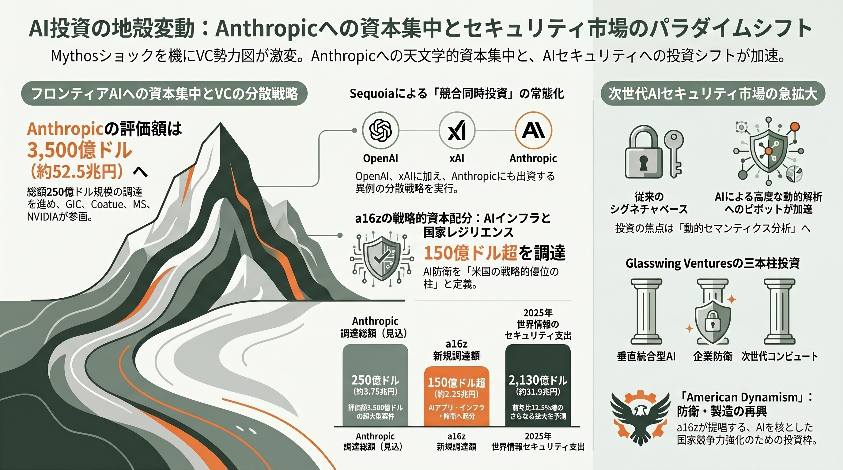 片山さつき金融担当大臣と3メガバング、日本版Project Glasswing設置。神か悪魔か、Claude Mythos(ミソス/ミトス)への備え - VC・アナリストの視点——Anthropicへ集中する資金とその副作用 - 章扉