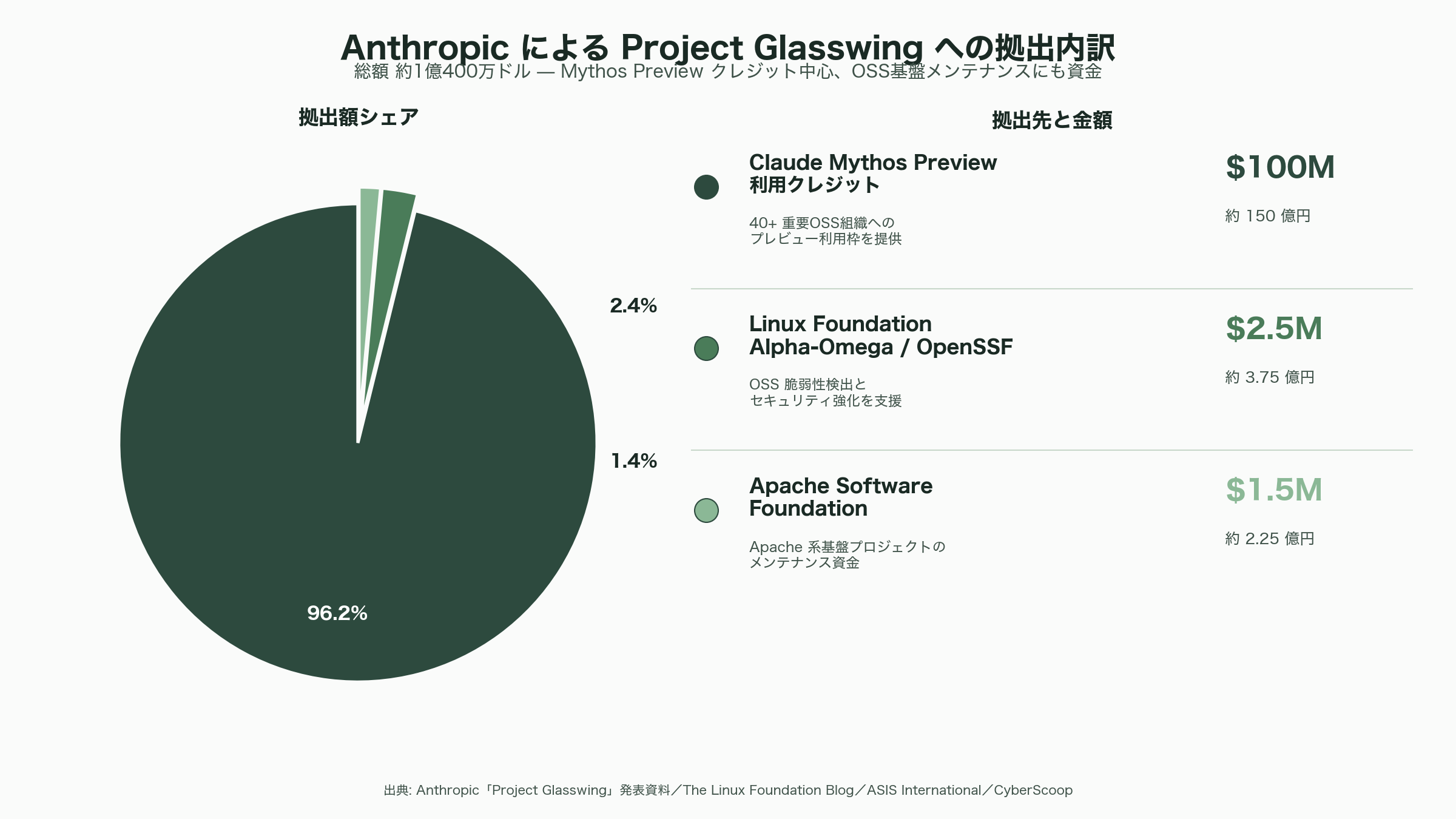 片山さつき金融担当大臣と3メガバング、日本版Project Glasswing設置。神か悪魔か、Claude Mythos(ミソス/ミトス)への備え - 米国版Project Glasswingという原型 - 図表1