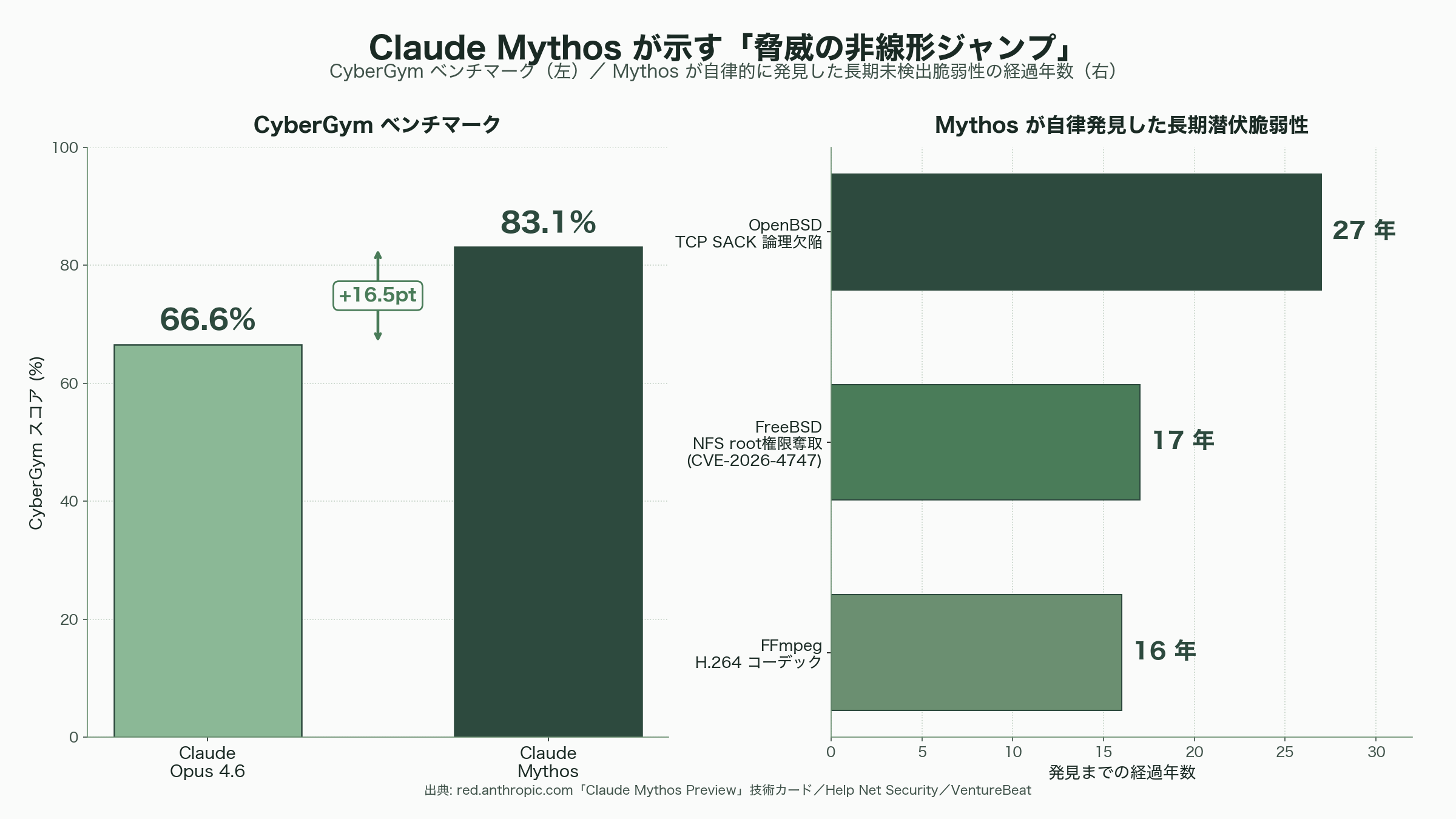 片山さつき金融担当大臣と3メガバング、日本版Project Glasswing設置。神か悪魔か、Claude Mythos(ミソス/ミトス)への備え - Mythosが生む脅威の構造——攻撃コストの非線形低下 - 図表1