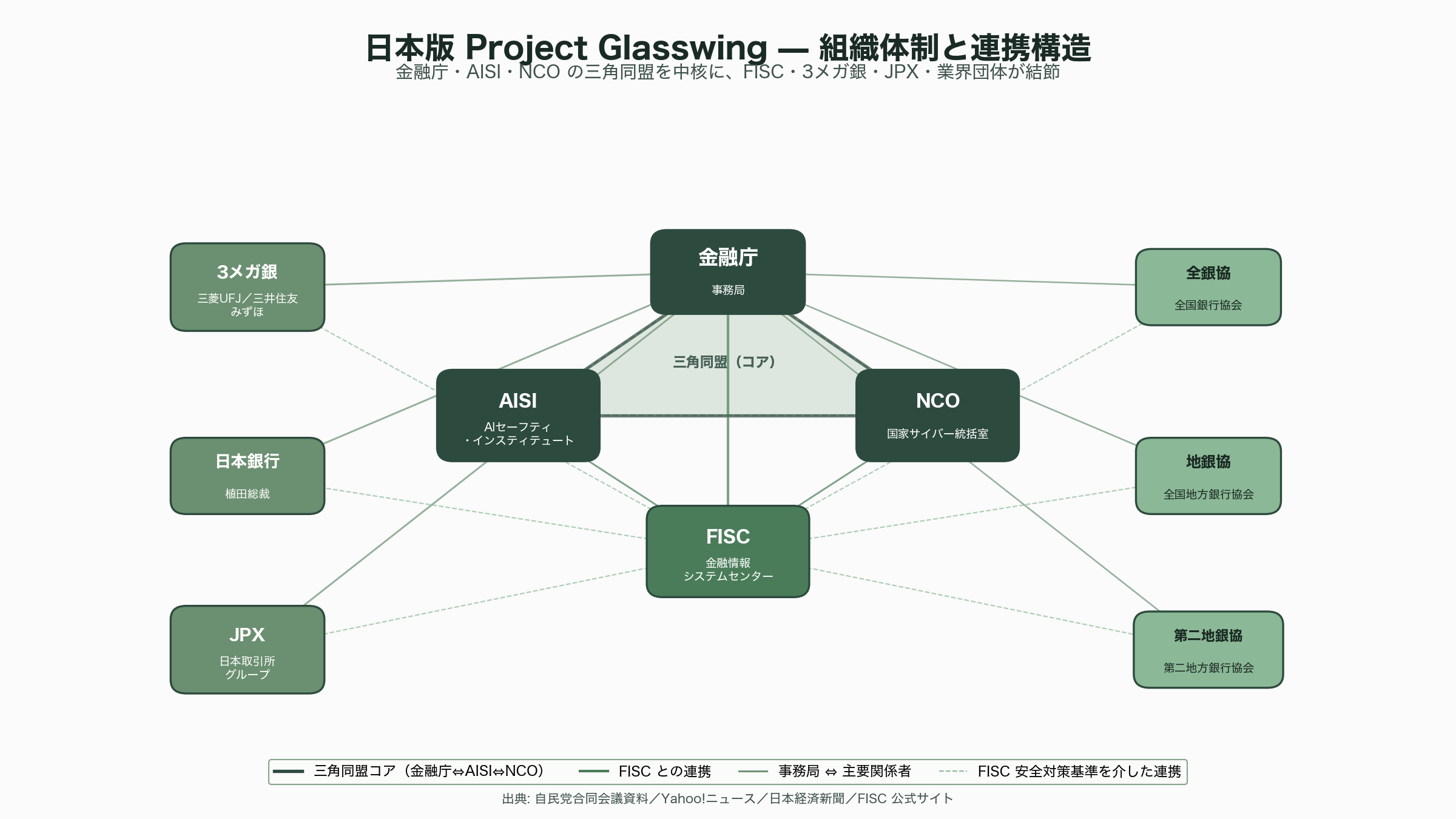 片山さつき金融担当大臣と3メガバング、日本版Project Glasswing設置。神か悪魔か、Claude Mythos(ミソス/ミトス)への備え - 日本版Project Glasswingの輪郭——AISI、NCO、金融庁の三角同盟 - 図表1