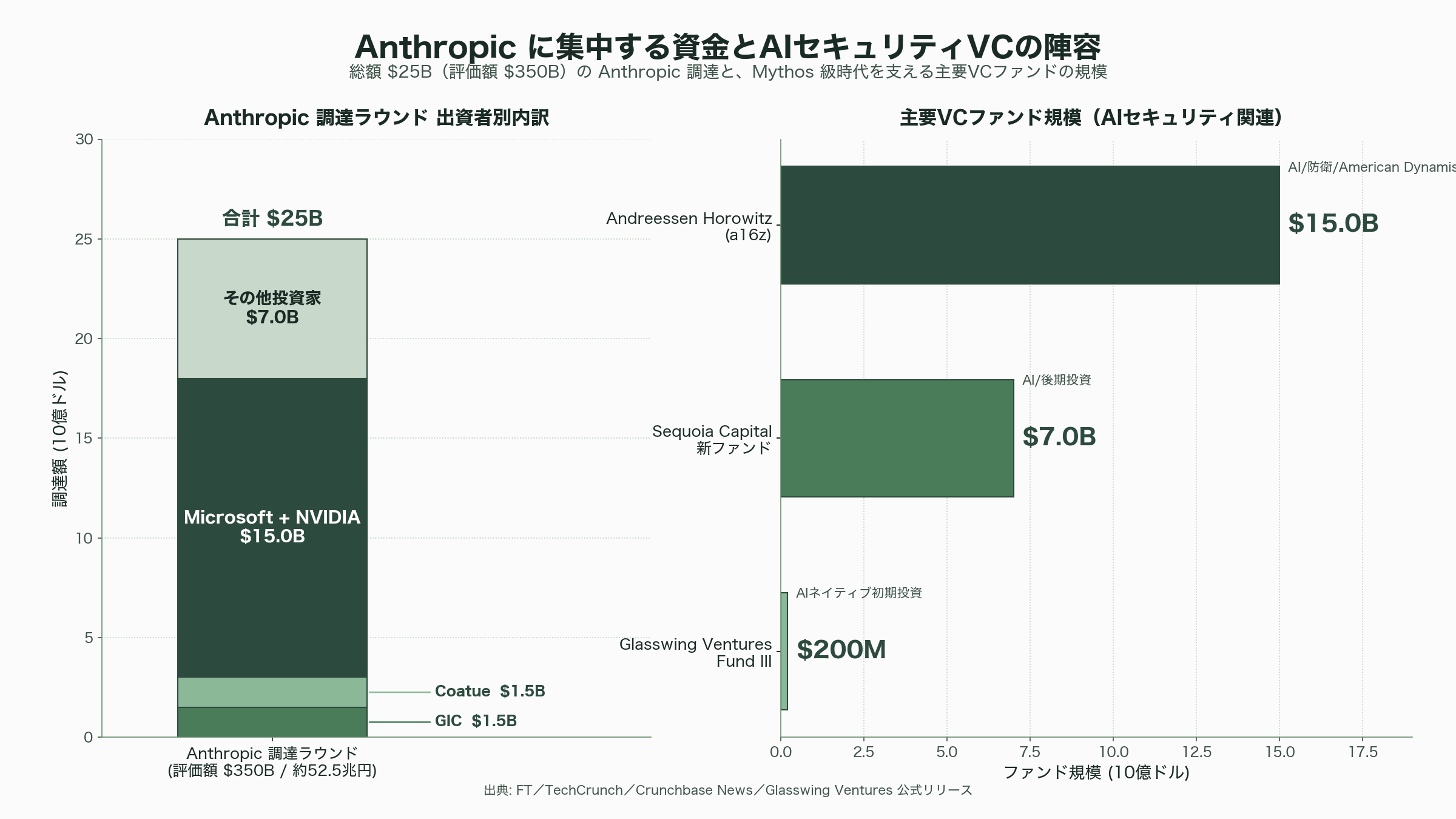 片山さつき金融担当大臣と3メガバング、日本版Project Glasswing設置。神か悪魔か、Claude Mythos(ミソス/ミトス)への備え - VC・アナリストの視点——Anthropicへ集中する資金とその副作用 - 図表1