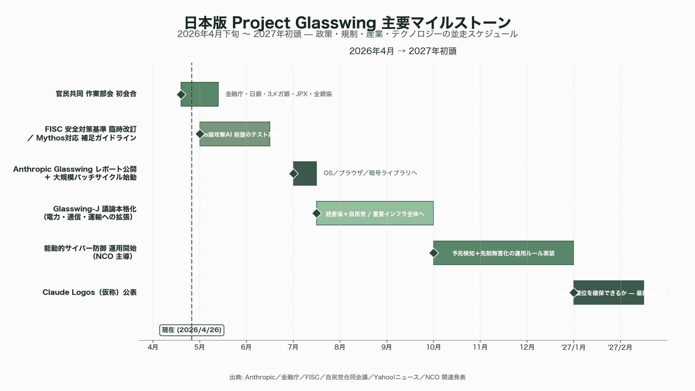 片山さつき金融担当大臣と3メガバング、日本版Project Glasswing設置。神か悪魔か、Claude Mythos(ミソス/ミトス)への備え - 今後の動向——カレンダーで見るマイルストーン - 図表1