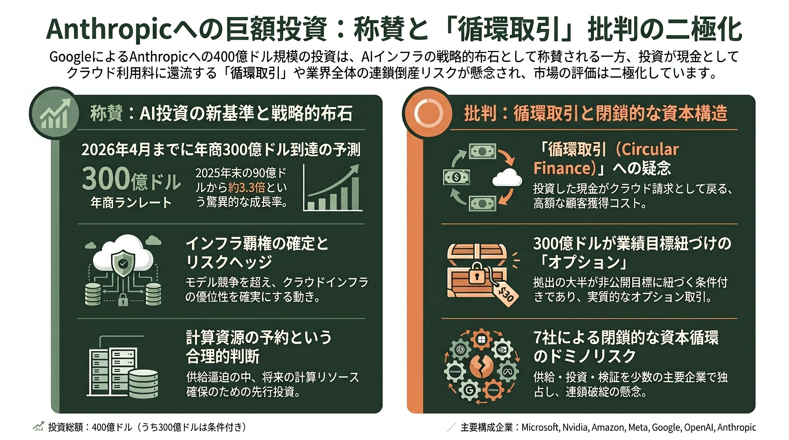 米Google、Claude CodeのAnthropic社に最大6.3兆円の出資。一方、ソフトバンクGはOpenAI株を担保に1.6兆円の調達を模索 - シリコンバレーの受け止め ― 称賛と「循環取引」批判の二極化 - 章扉