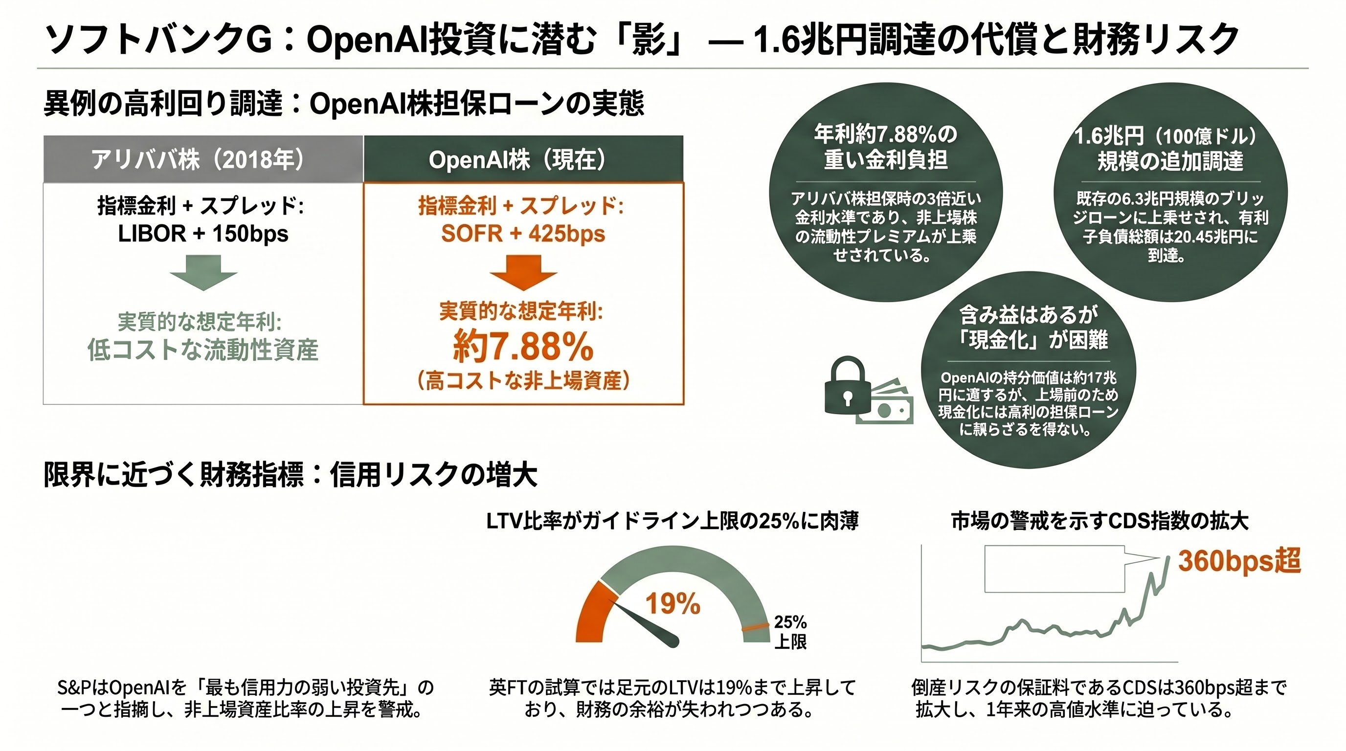米Google、Claude CodeのAnthropic社に最大6.3兆円の出資。一方、ソフトバンクGはOpenAI株を担保に1.6兆円の調達を模索 - ライバルOpenAIの「影」 ― ソフトバンクGがOpenAI株を担保に1.6兆円調達へ - 章扉