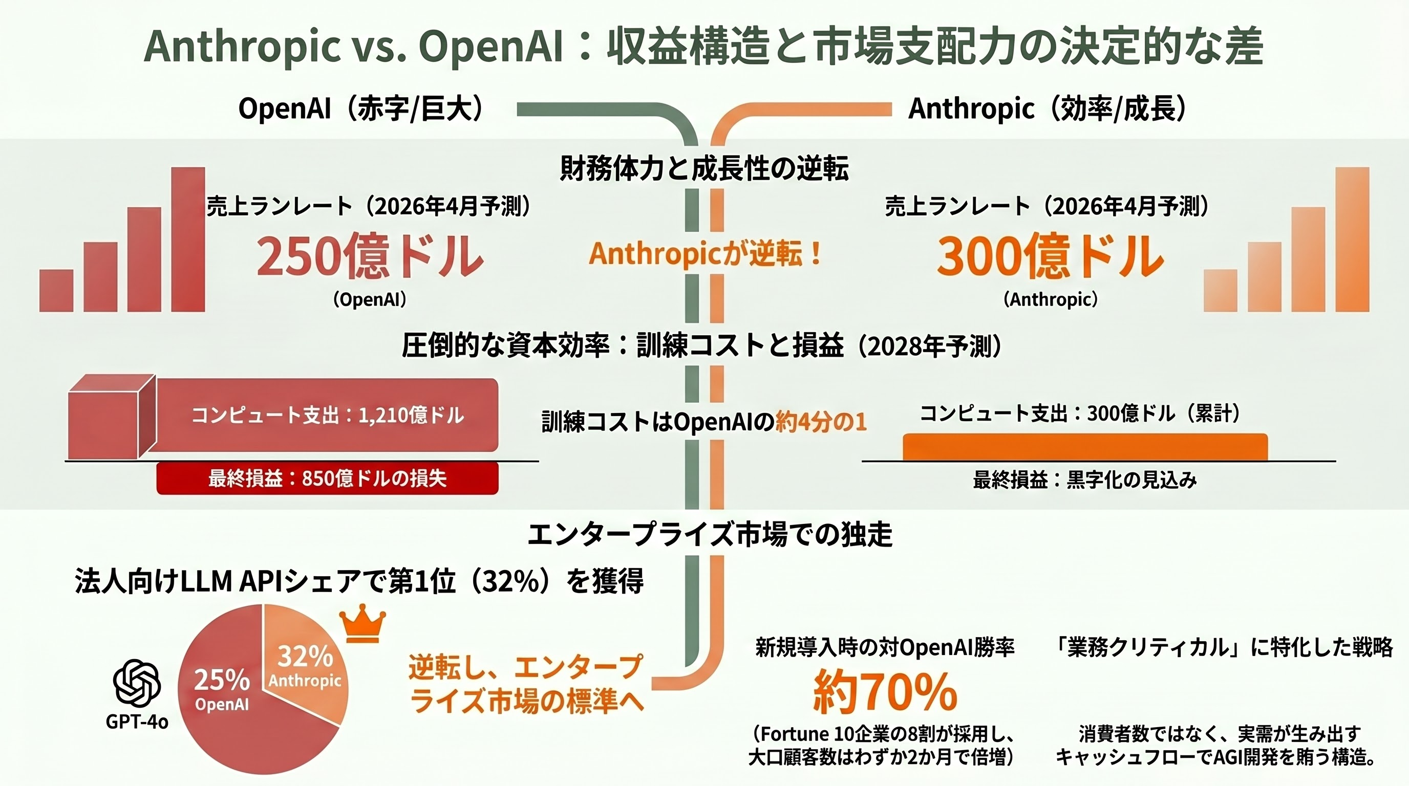 米Google、Claude CodeのAnthropic社に最大6.3兆円の出資。一方、ソフトバンクGはOpenAI株を担保に1.6兆円の調達を模索 - なぜ圧倒的な差が生まれたのか ― 「事業」と「賭け金」の決定的な違い - 章扉