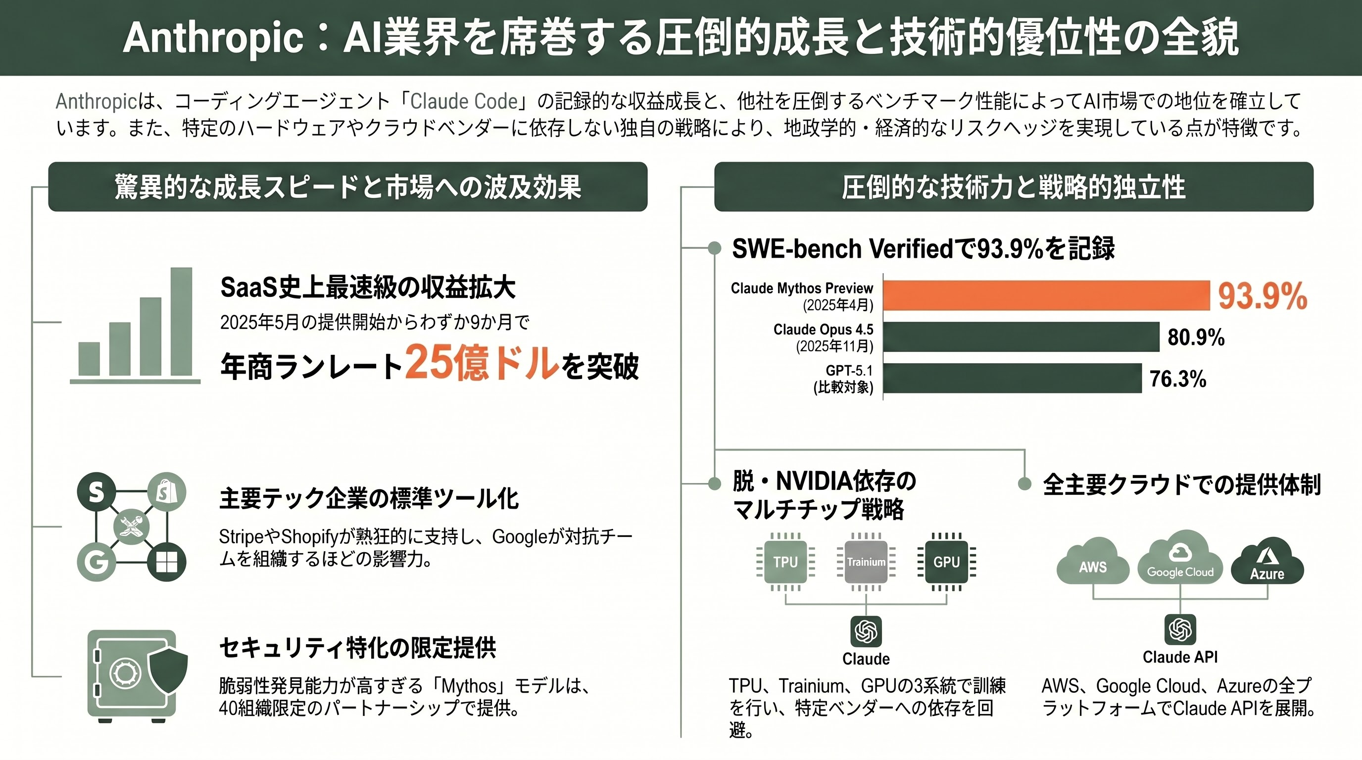 米Google、Claude CodeのAnthropic社に最大6.3兆円の出資。一方、ソフトバンクGはOpenAI株を担保に1.6兆円の調達を模索 - Anthropicの圧倒的強さ ― Claude Codeとマルチクラウド戦略 - 章扉