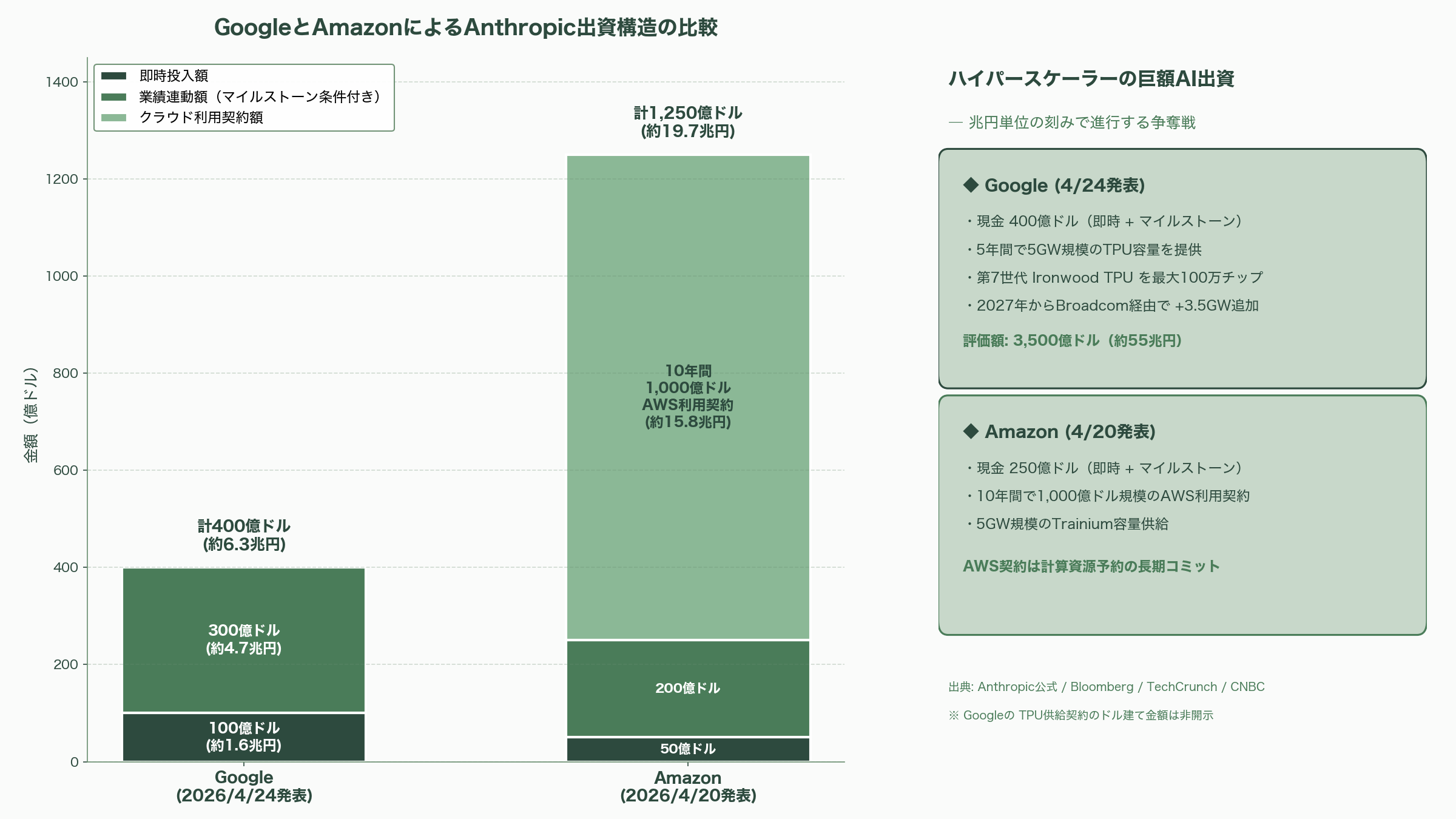 米Google、Claude CodeのAnthropic社に最大6.3兆円の出資。一方、ソフトバンクGはOpenAI株を担保に1.6兆円の調達を模索 - 6.3兆円の電撃発表 ― Googleが描く「インフラ覇権」の青写真 - 図表1