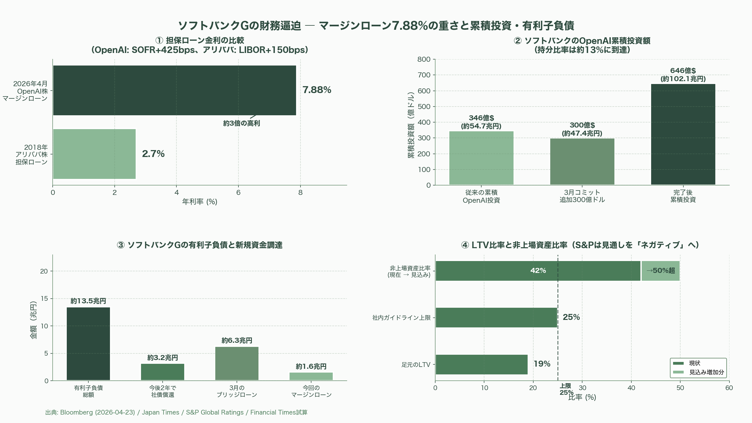米Google、Claude CodeのAnthropic社に最大6.3兆円の出資。一方、ソフトバンクGはOpenAI株を担保に1.6兆円の調達を模索 - ライバルOpenAIの「影」 ― ソフトバンクGがOpenAI株を担保に1.6兆円調達へ - 図表1