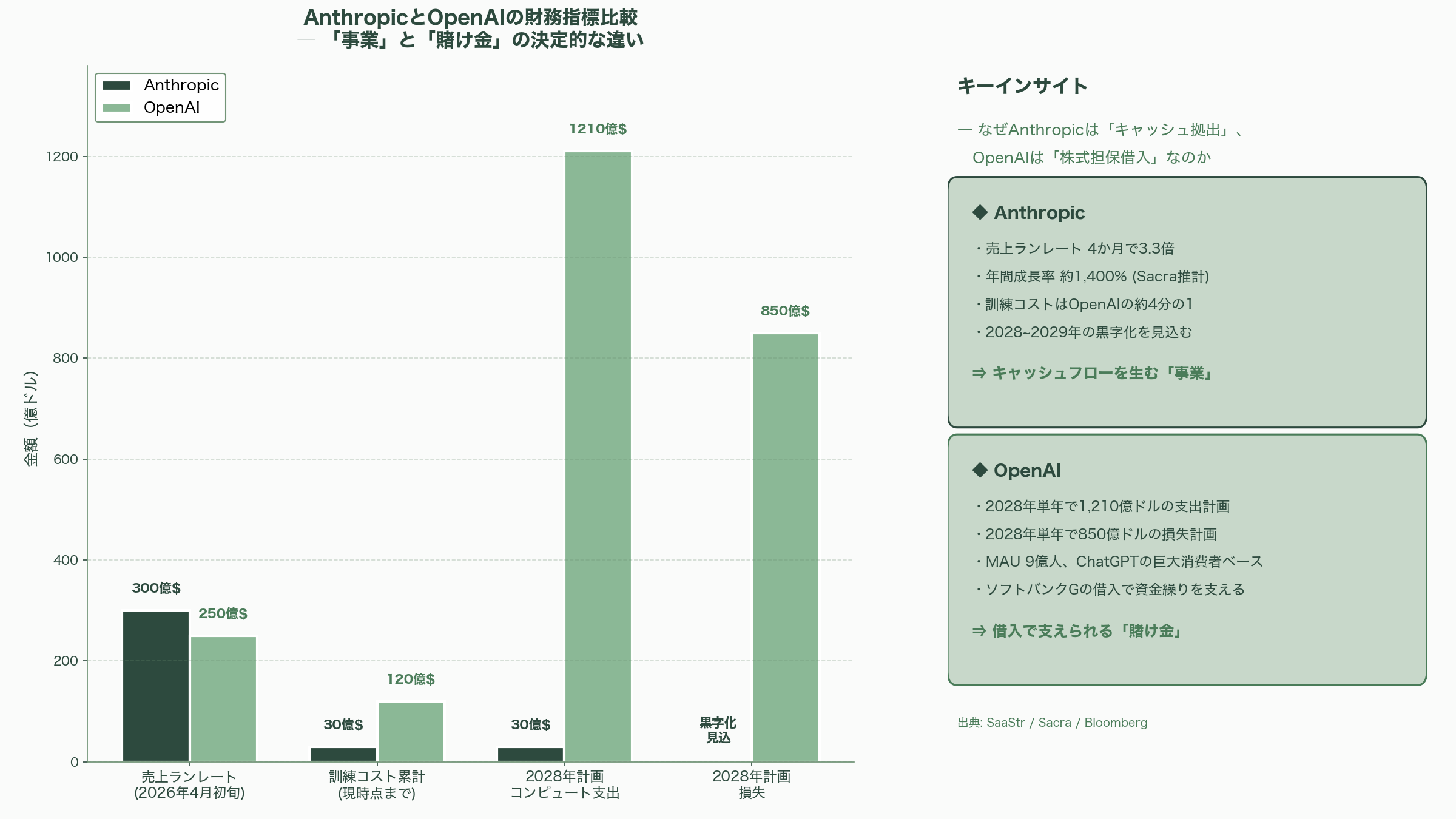 米Google、Claude CodeのAnthropic社に最大6.3兆円の出資。一方、ソフトバンクGはOpenAI株を担保に1.6兆円の調達を模索 - なぜ圧倒的な差が生まれたのか ― 「事業」と「賭け金」の決定的な違い - 図表1