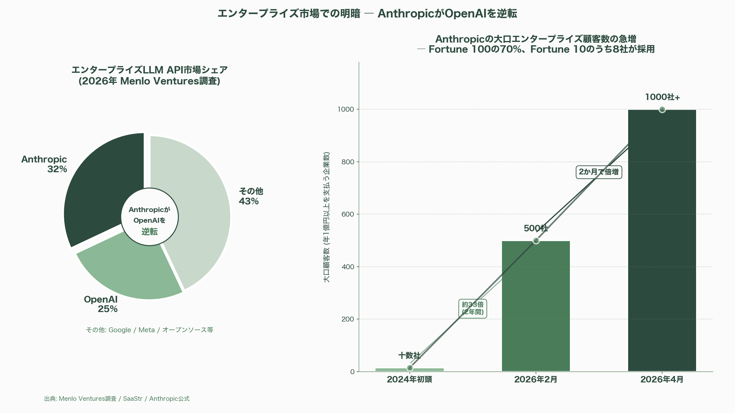 米Google、Claude CodeのAnthropic社に最大6.3兆円の出資。一方、ソフトバンクGはOpenAI株を担保に1.6兆円の調達を模索 - なぜ圧倒的な差が生まれたのか ― 「事業」と「賭け金」の決定的な違い - 図表2