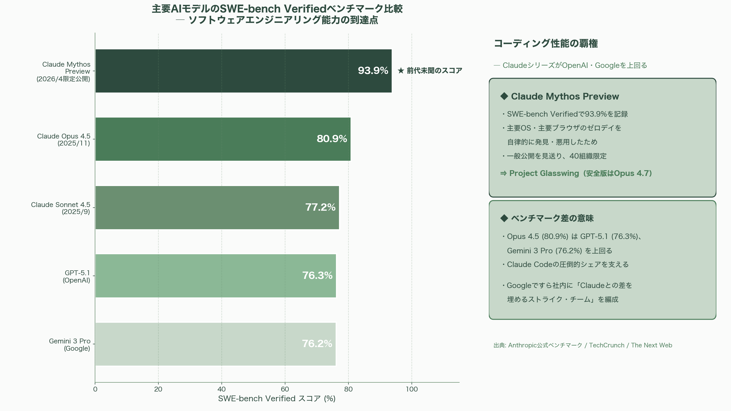 米Google、Claude CodeのAnthropic社に最大6.3兆円の出資。一方、ソフトバンクGはOpenAI株を担保に1.6兆円の調達を模索 - Anthropicの圧倒的強さ ― Claude Codeとマルチクラウド戦略 - 図表1