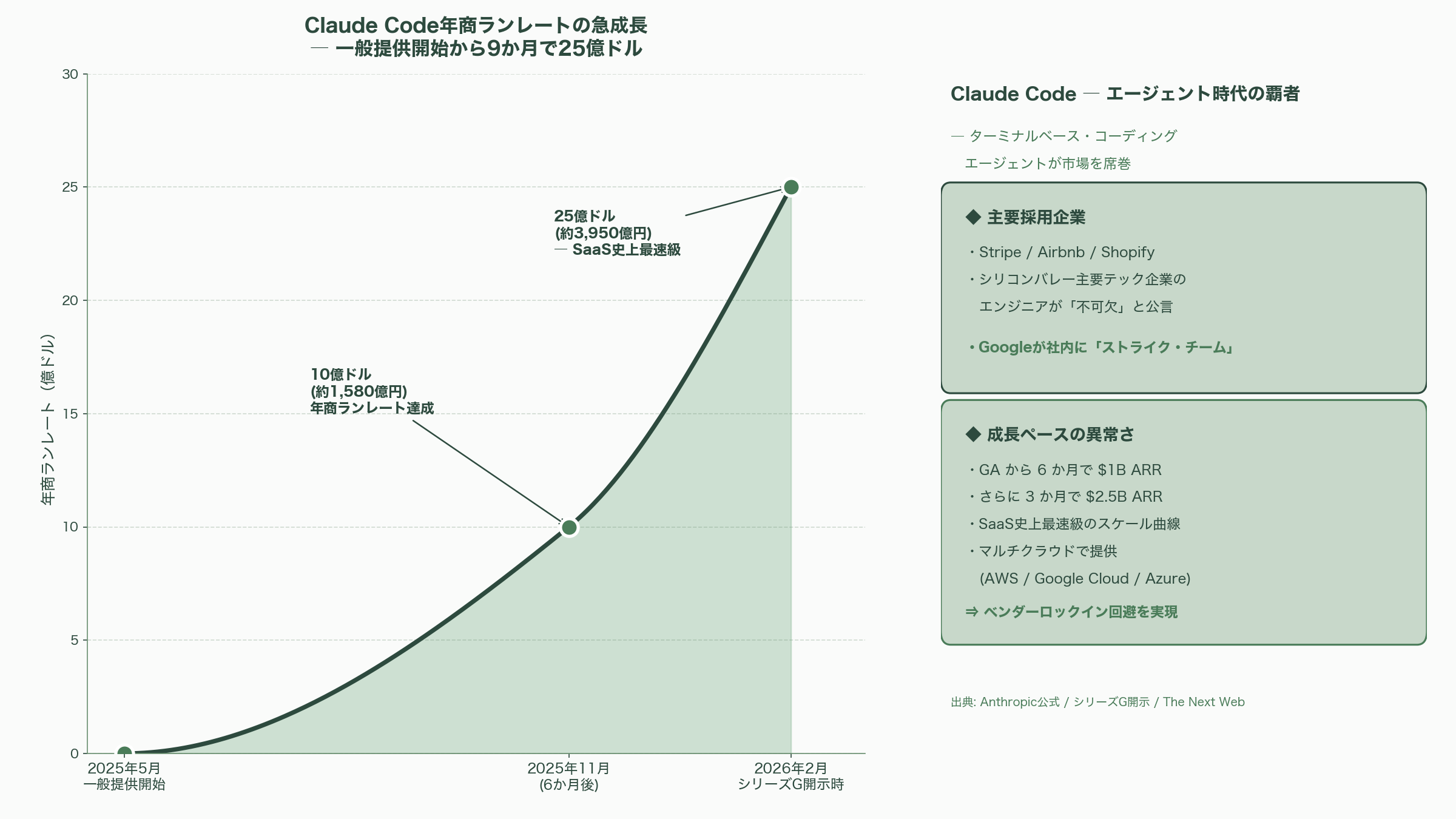 米Google、Claude CodeのAnthropic社に最大6.3兆円の出資。一方、ソフトバンクGはOpenAI株を担保に1.6兆円の調達を模索 - Anthropicの圧倒的強さ ― Claude Codeとマルチクラウド戦略 - 図表2