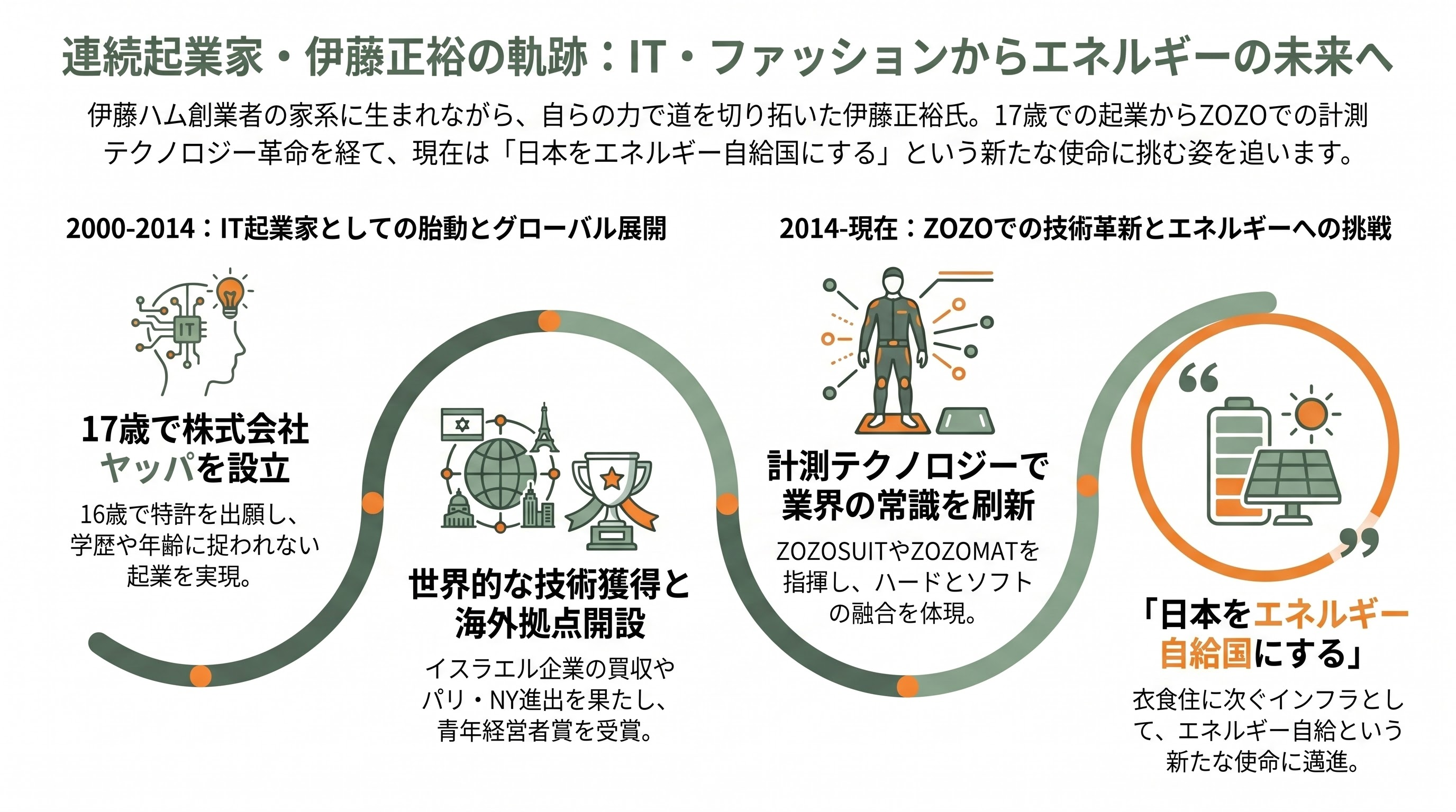 PowerX(パワーエックス)、日本発シリコンバレーが注目。ハードとソフトを融合させたエネルギー・ディスラプター - 創業者・伊藤正裕の人物像 ― 17歳起業からZOZO上場、そしてエネルギーへ - 章扉