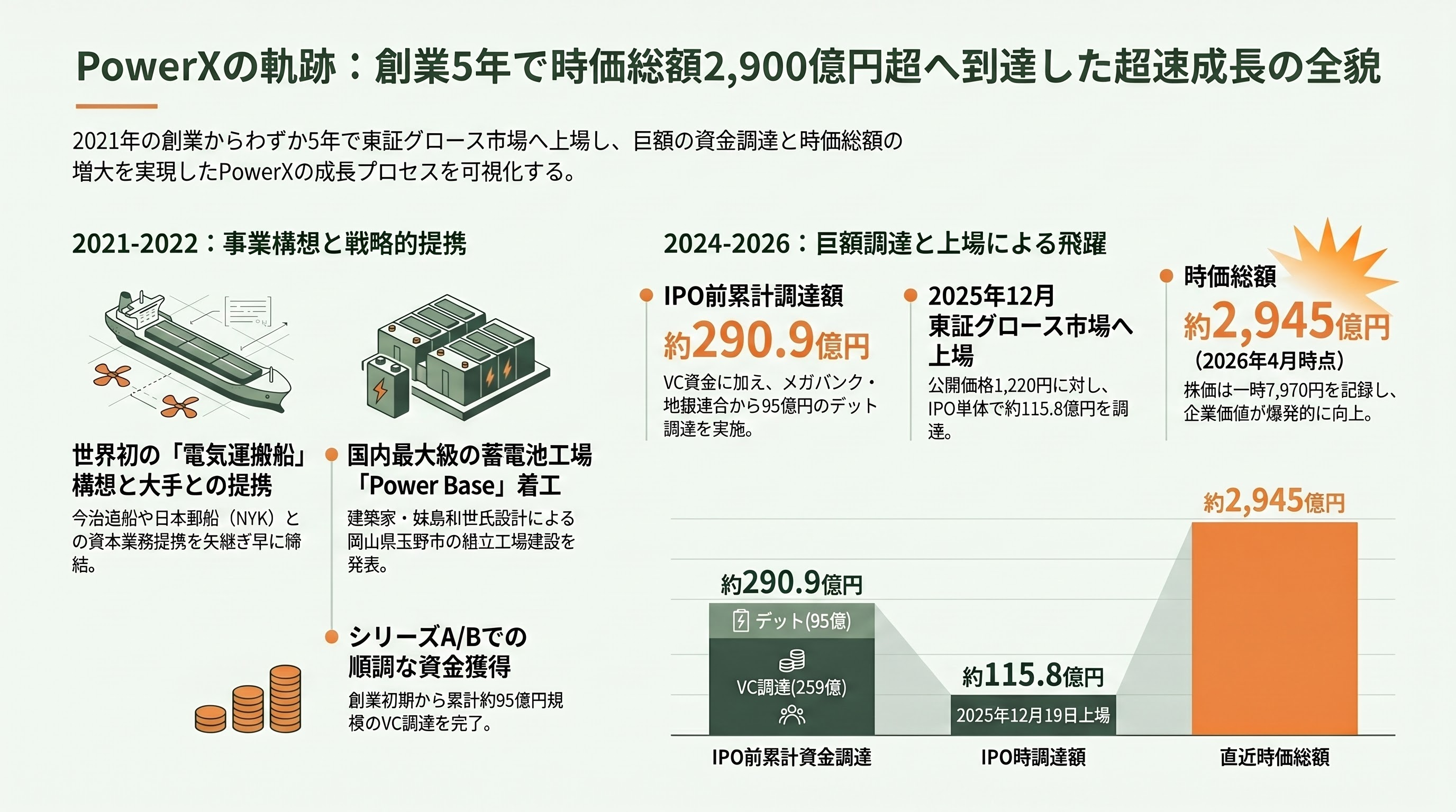 PowerX(パワーエックス)、日本発シリコンバレーが注目。ハードとソフトを融合させたエネルギー・ディスラプター - 沿革 ― 5年で東証グロース上場、累計調達額は約290億円規模へ - 章扉