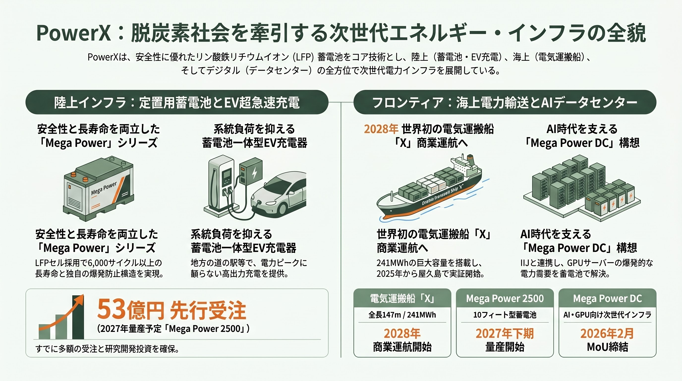PowerX(パワーエックス)、日本発シリコンバレーが注目。ハードとソフトを融合させたエネルギー・ディスラプター - 主力プロダクト ― 蓄電池、EV超急速充電、電気運搬船、データセンター - 章扉