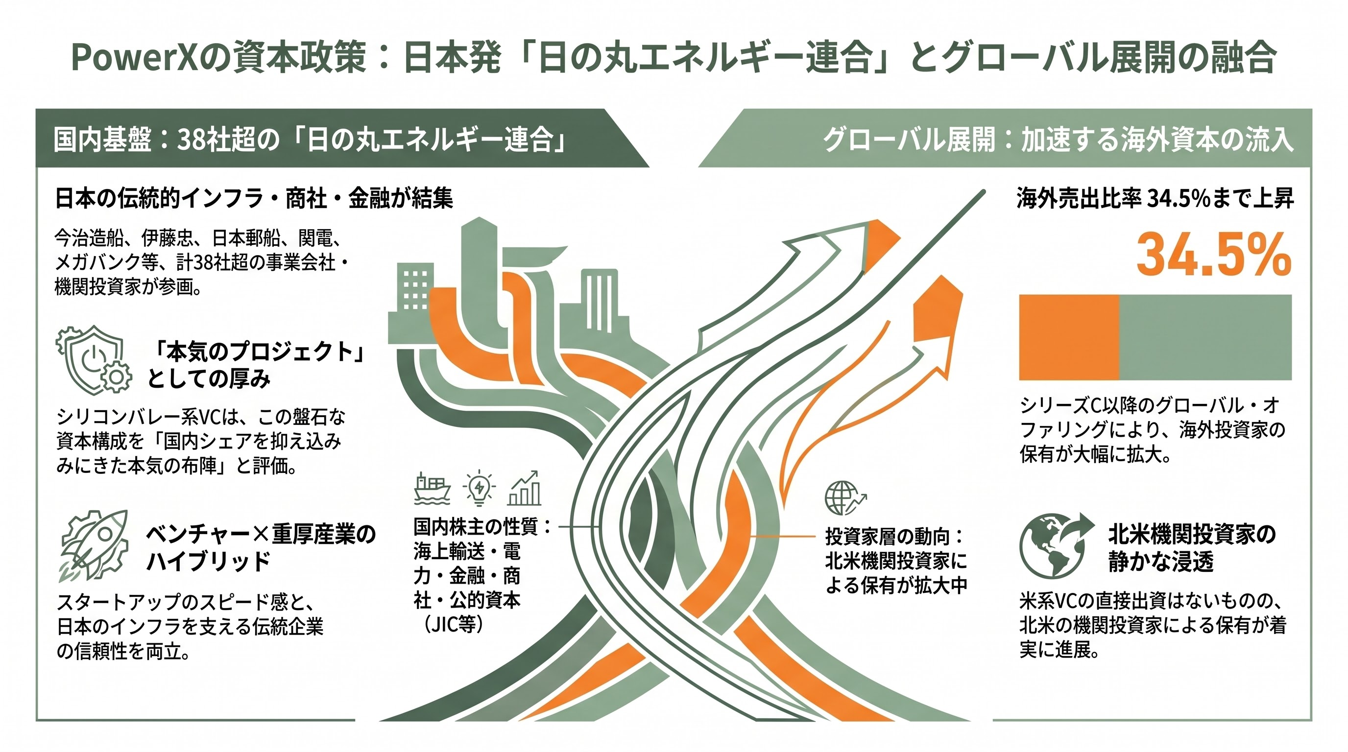 PowerX(パワーエックス)、日本発シリコンバレーが注目。ハードとソフトを融合させたエネルギー・ディスラプター - 株主構成と資本政策 ― 日本の重厚産業×グローバル人材のハイブリッド - 章扉