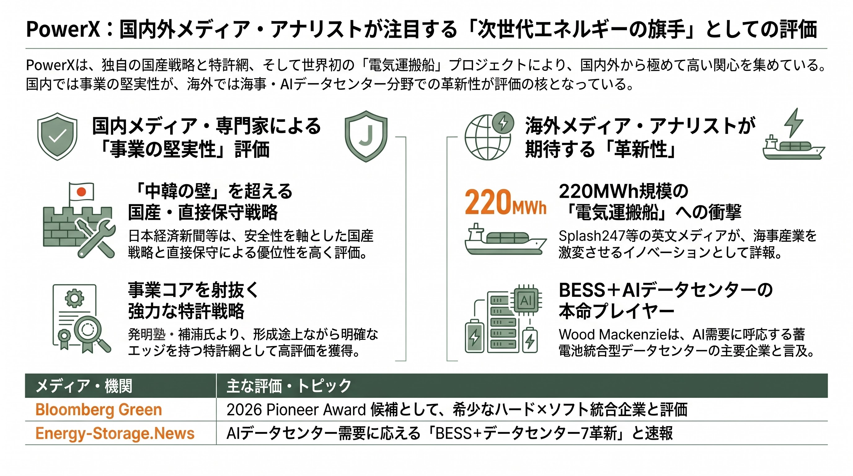 PowerX(パワーエックス)、日本発シリコンバレーが注目。ハードとソフトを融合させたエネルギー・ディスラプター - 国内外メディアと業界アナリストの受け止め - 章扉