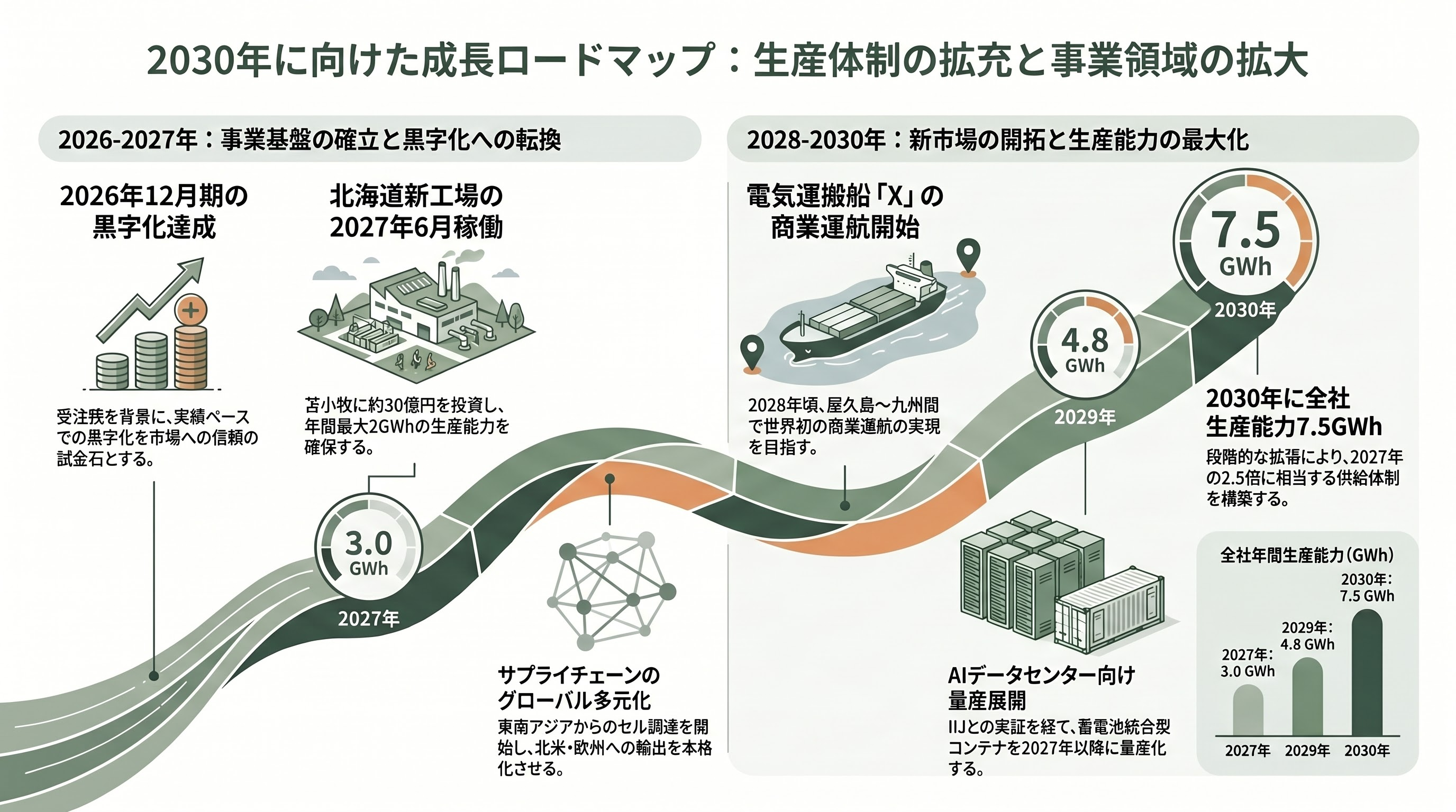 PowerX(パワーエックス)、日本発シリコンバレーが注目。ハードとソフトを融合させたエネルギー・ディスラプター - 今後の動き ― 2027年の北海道工場稼働、電気運搬船商業運航、AIデータセンター連携 - 章扉