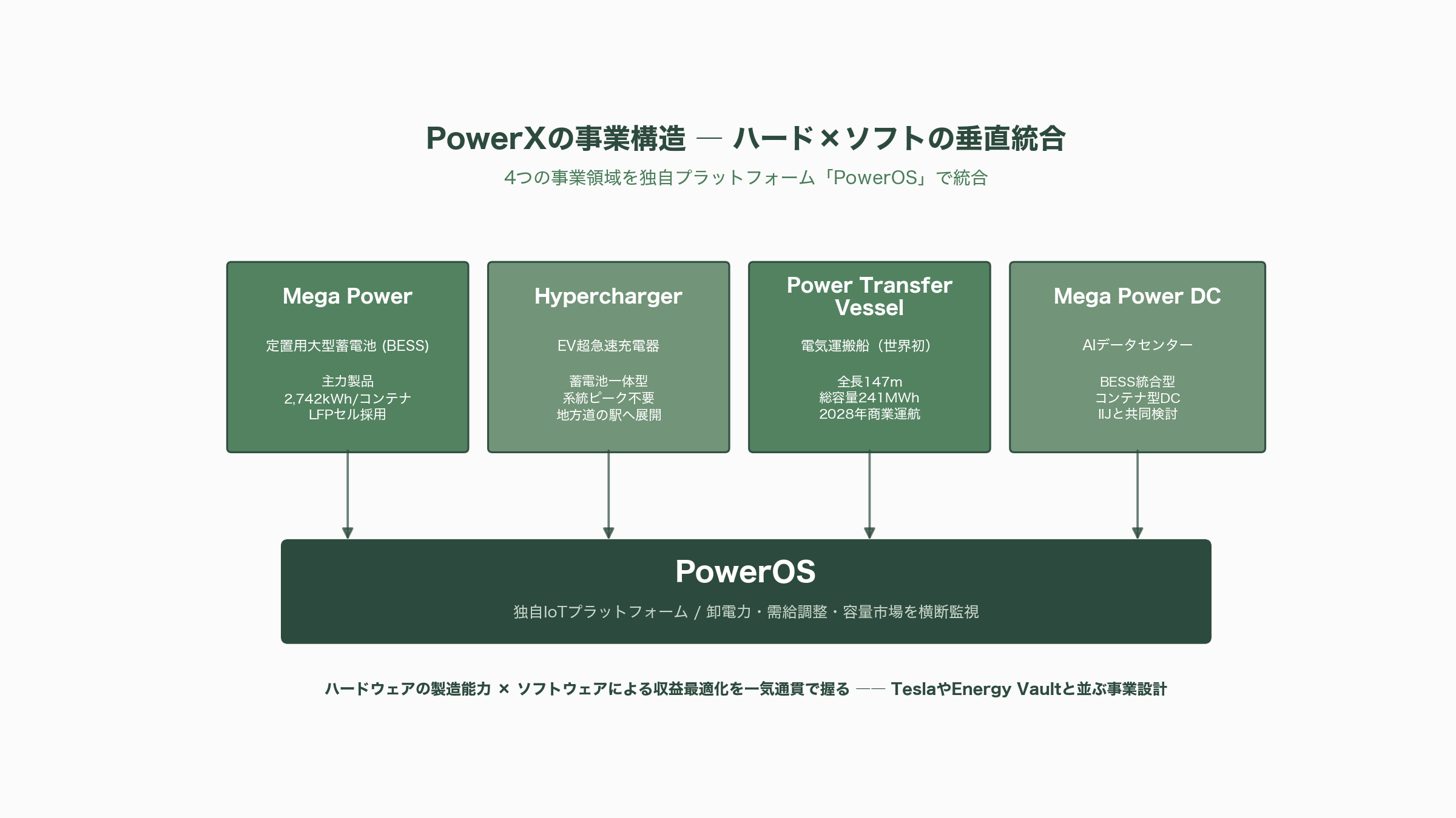 PowerX(パワーエックス)、日本発シリコンバレーが注目。ハードとソフトを融合させたエネルギー・ディスラプター - PowerXとは ― 「ハードとソフトの統合」で挑むエネルギー・ディスラプター - 図表1