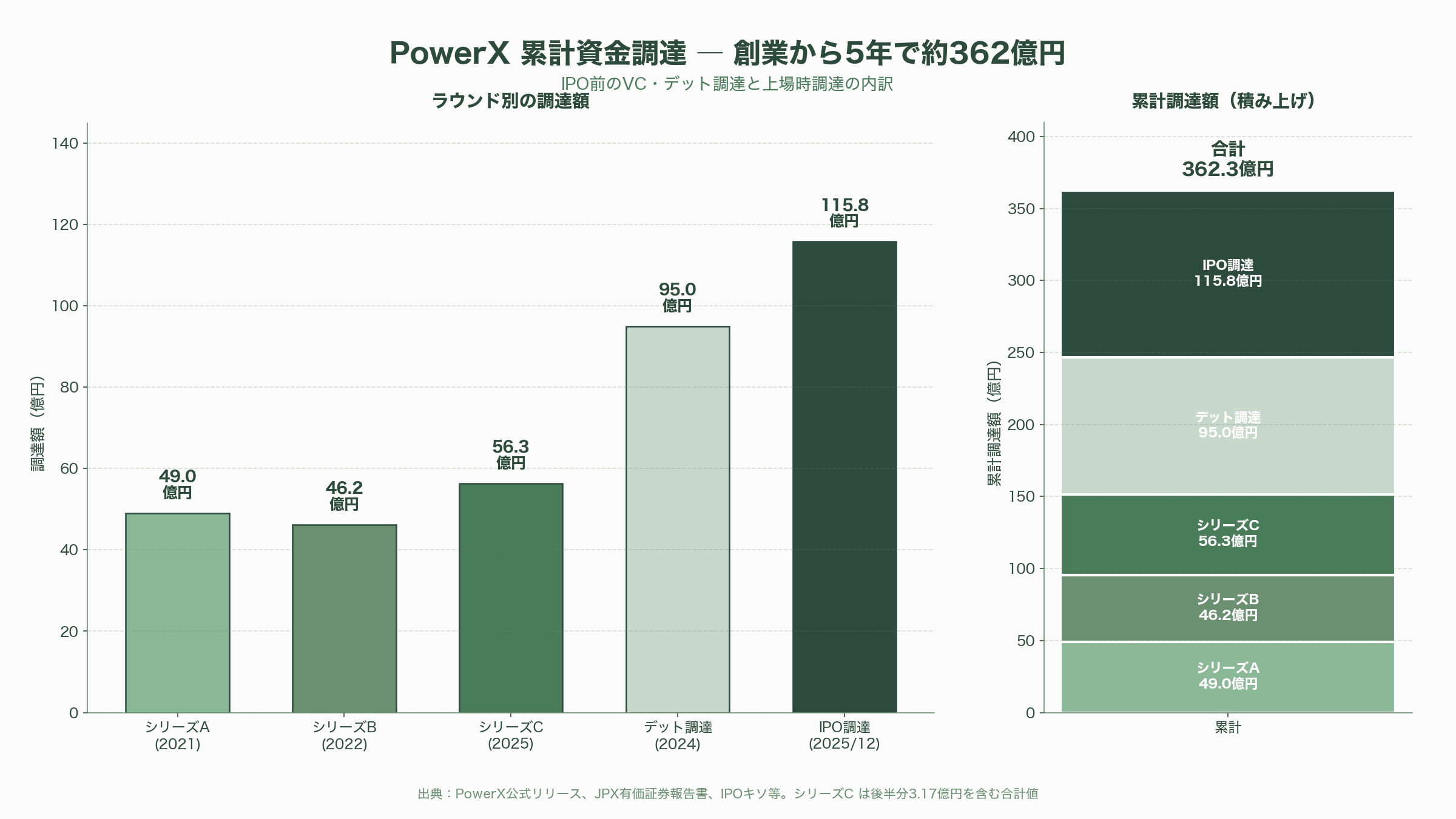 PowerX(パワーエックス)、日本発シリコンバレーが注目。ハードとソフトを融合させたエネルギー・ディスラプター - 沿革 ― 5年で東証グロース上場、累計調達額は約290億円規模へ - 図表1