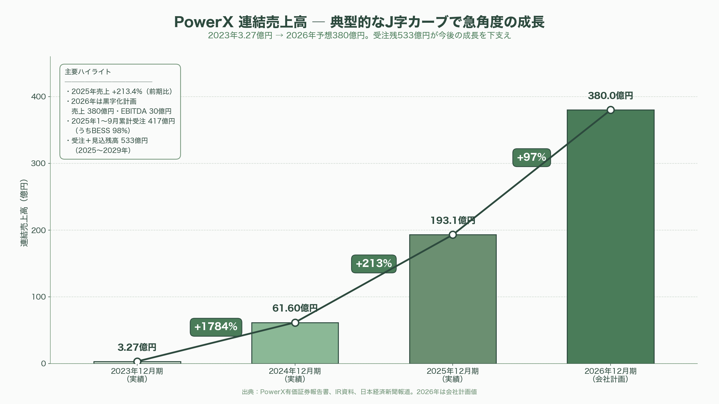 PowerX(パワーエックス)、日本発シリコンバレーが注目。ハードとソフトを融合させたエネルギー・ディスラプター - 業績と受注パイプライン ― 2025年は売上213%増、受注残533億円 - 図表1