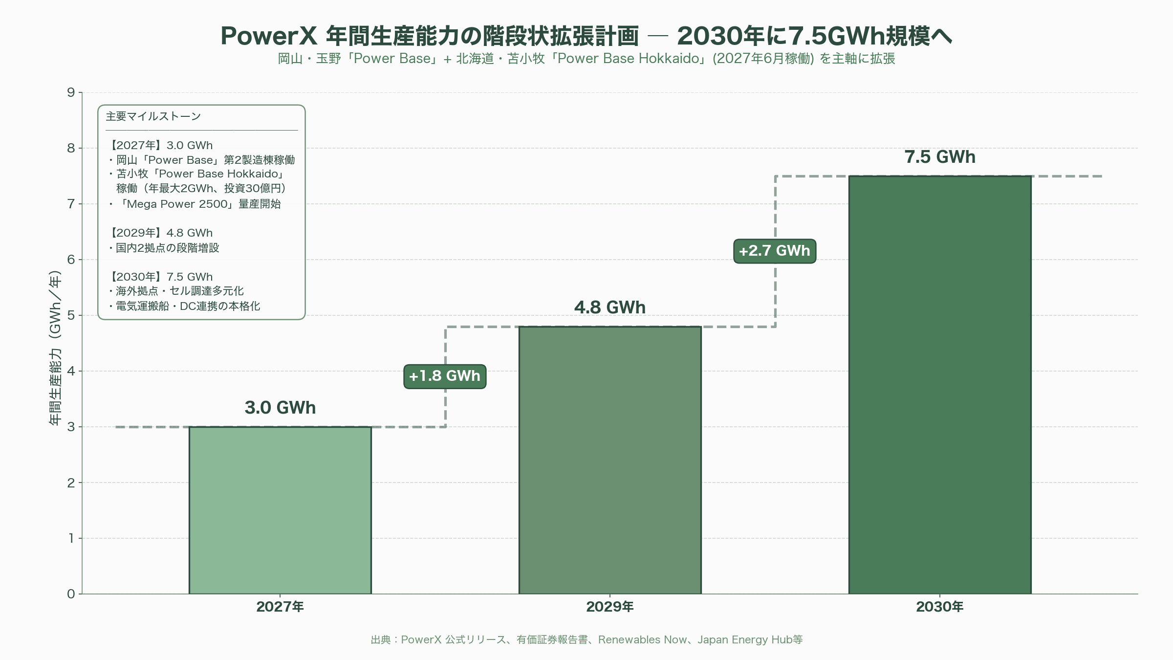 PowerX(パワーエックス)、日本発シリコンバレーが注目。ハードとソフトを融合させたエネルギー・ディスラプター - 今後の動き ― 2027年の北海道工場稼働、電気運搬船商業運航、AIデータセンター連携 - 図表1