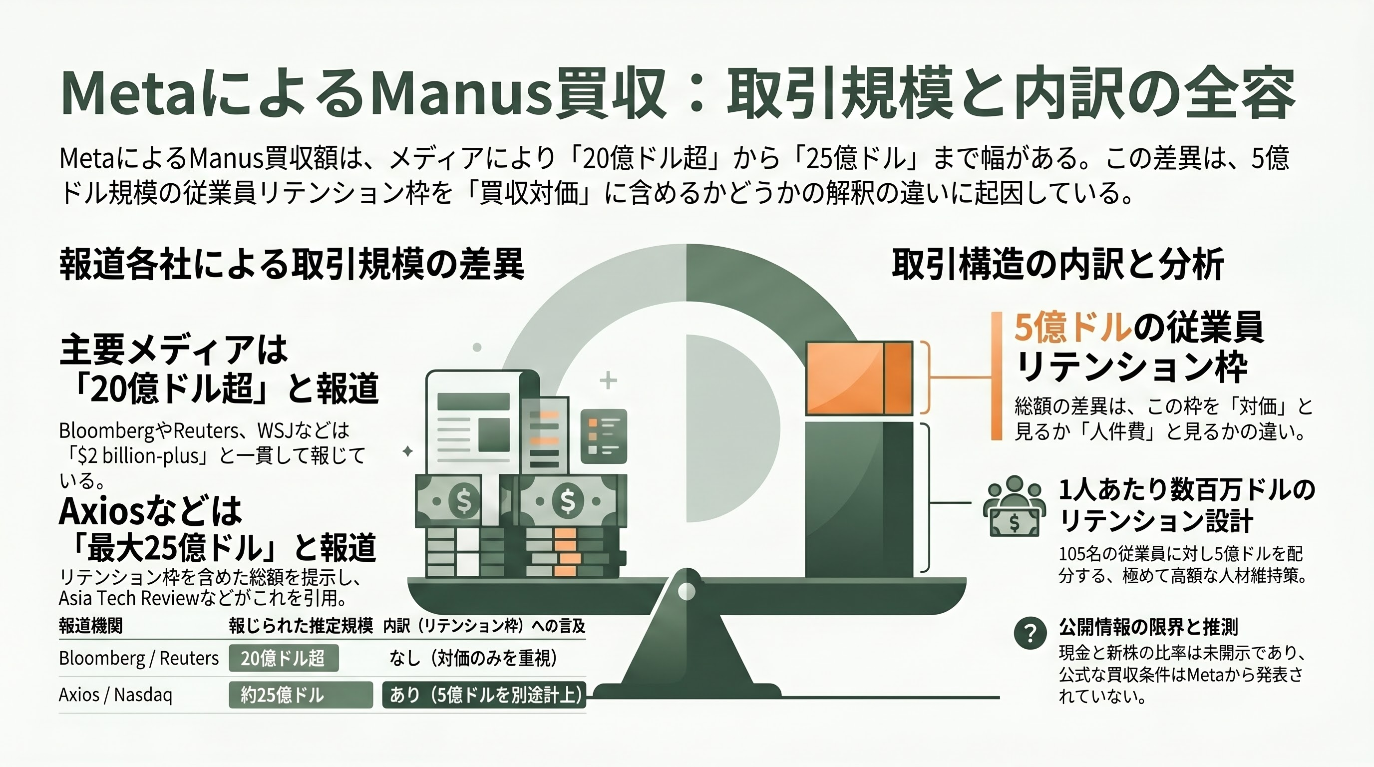 中国政府、MetaによるAIエージェントManus買収の撤回命令 - 取引の規模と内訳 — 「約20億ドル超」「最大25億ドル規模」と媒体ごとに揺れる - 章扉