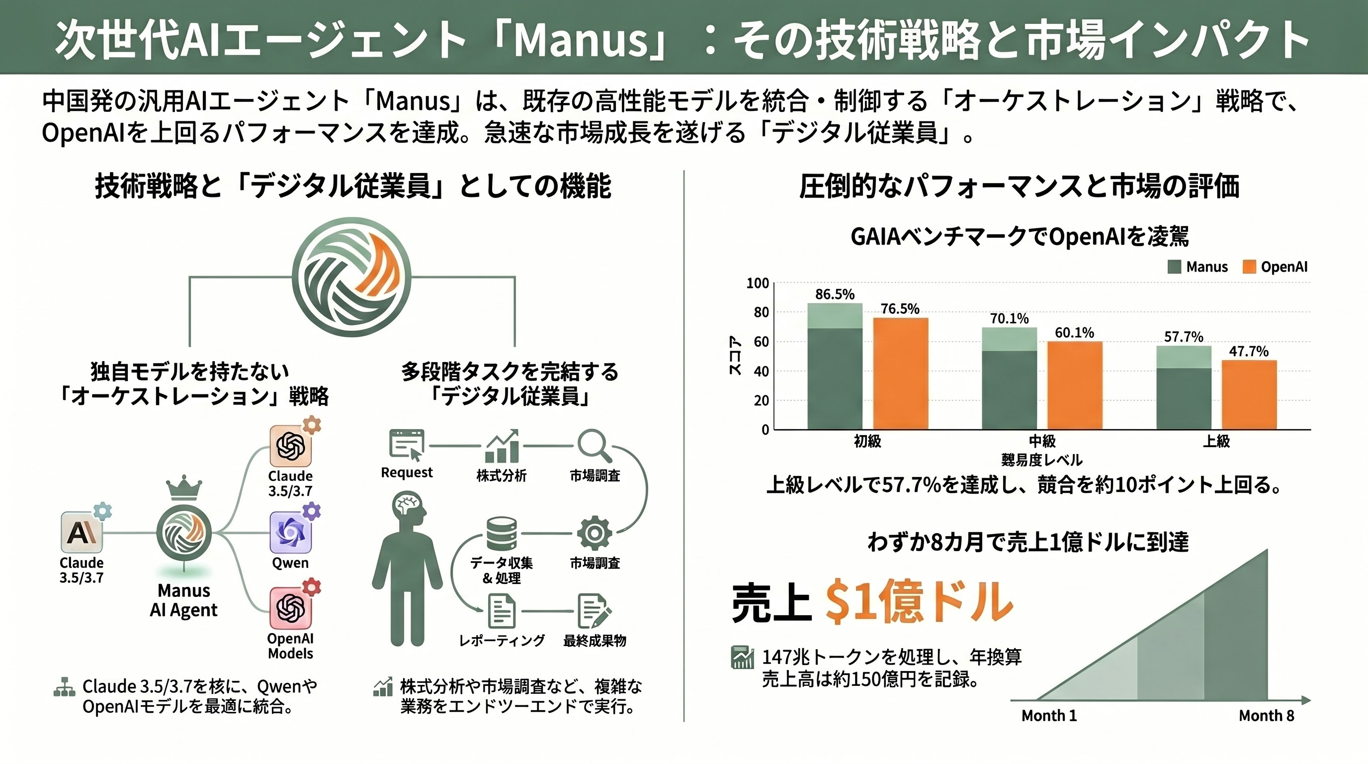 中国政府、MetaによるAIエージェントManus買収の撤回命令 - Manusとは何か — Anthropicモデルを土台にした汎用AIエージェント - 章扉