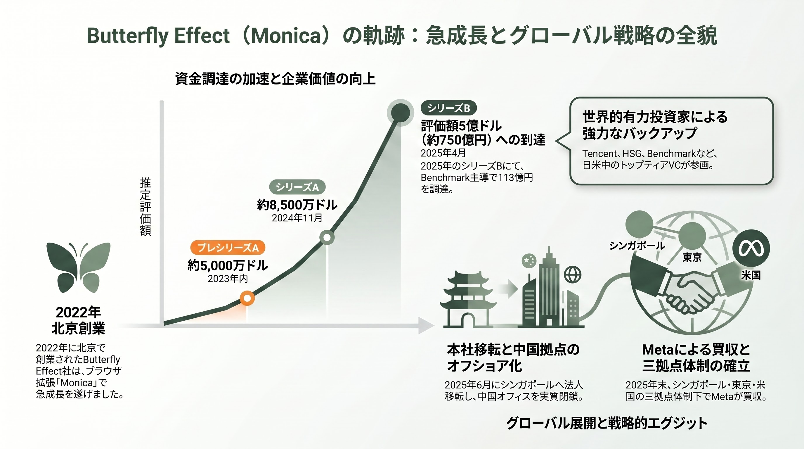 中国政府、MetaによるAIエージェントManus買収の撤回命令 - 会社沿革 — Monicaブラウザ拡張から汎用エージェントへ - 章扉