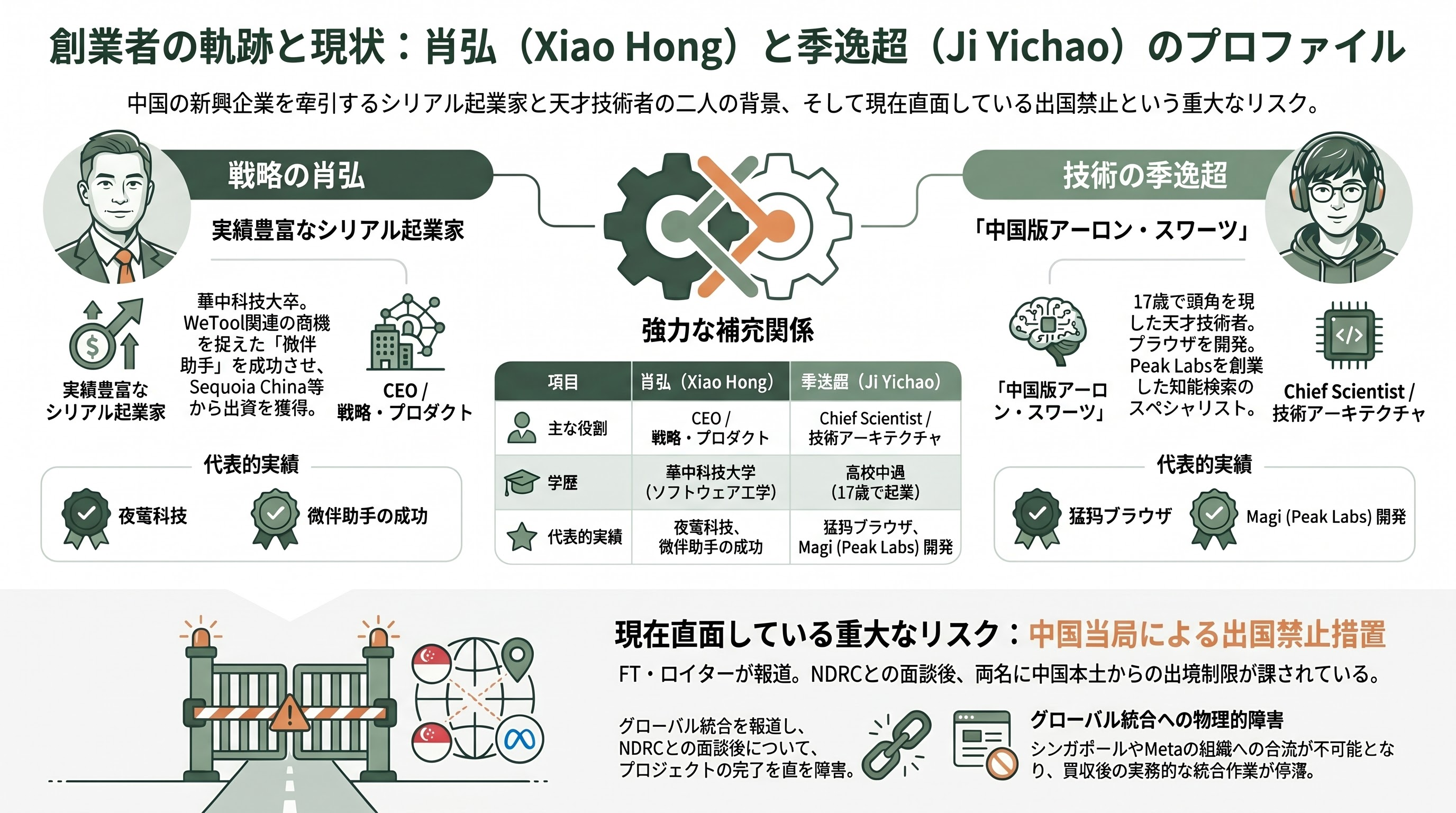 中国政府、MetaによるAIエージェントManus買収の撤回命令 - 創業者の学歴・職歴 — 肖弘とJi Yichaoの軌跡 - 章扉
