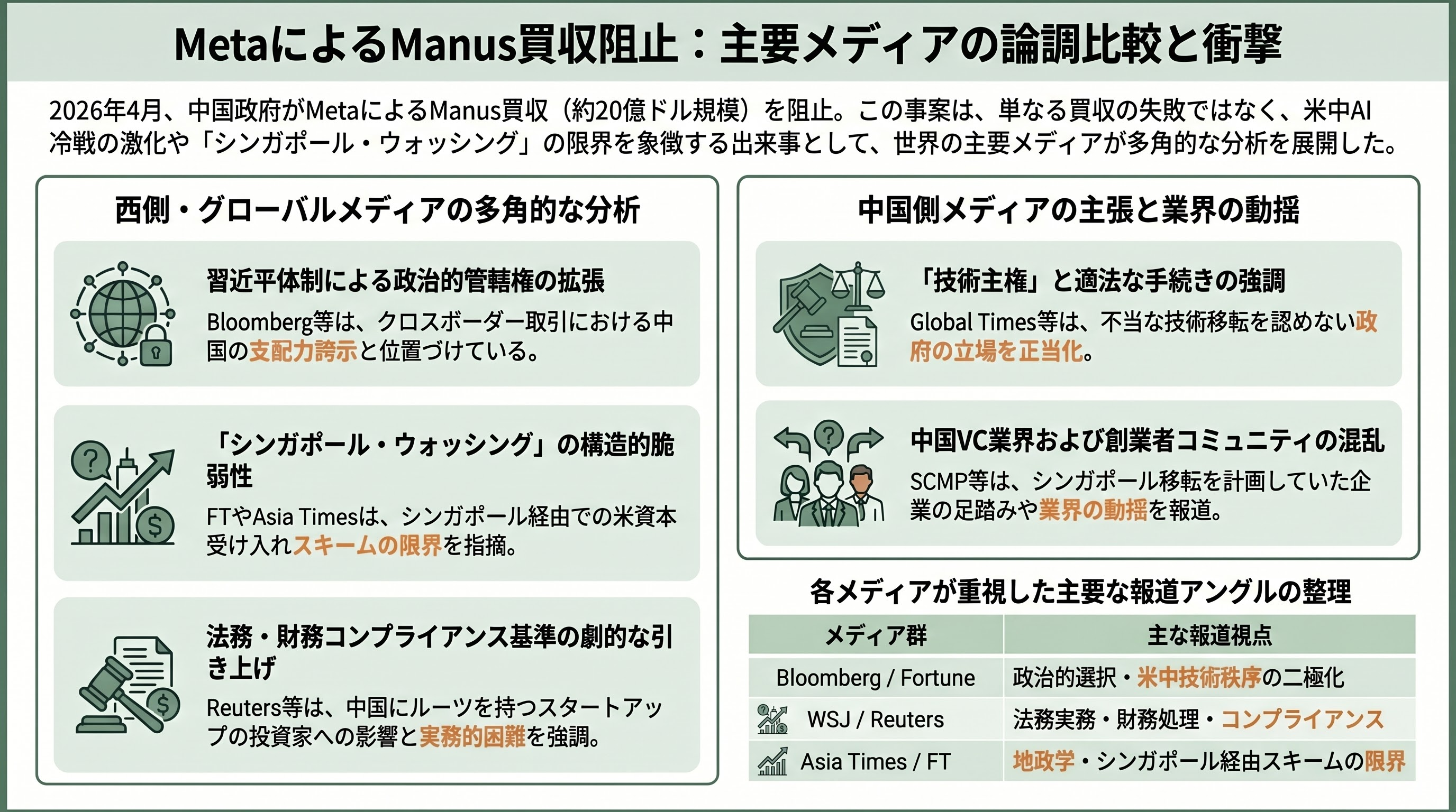 中国政府、MetaによるAIエージェントManus買収の撤回命令 - メディア各紙の論調比較 — 「Xi Tests China's Reach」と「Singapore Washing is Over」 - 章扉