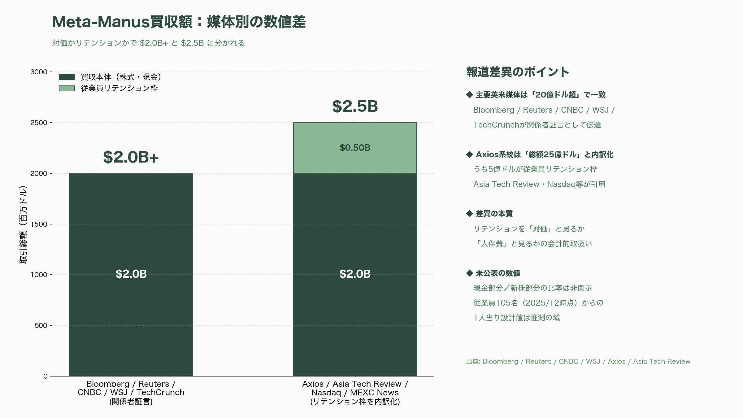 中国政府、MetaによるAIエージェントManus買収の撤回命令 - 取引の規模と内訳 — 「約20億ドル超」「最大25億ドル規模」と媒体ごとに揺れる - 図表1