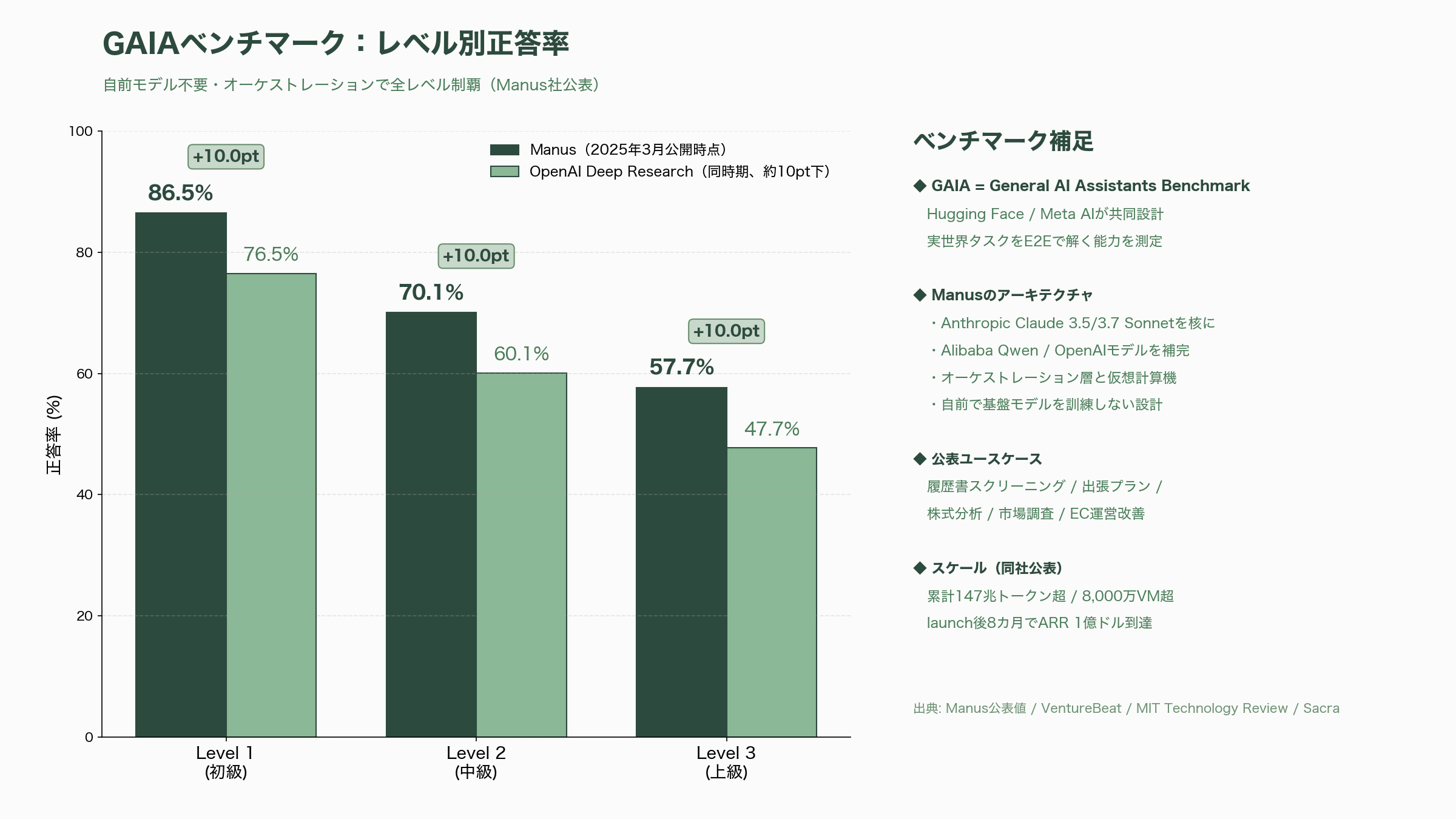 中国政府、MetaによるAIエージェントManus買収の撤回命令 - Manusとは何か — Anthropicモデルを土台にした汎用AIエージェント - 図表1