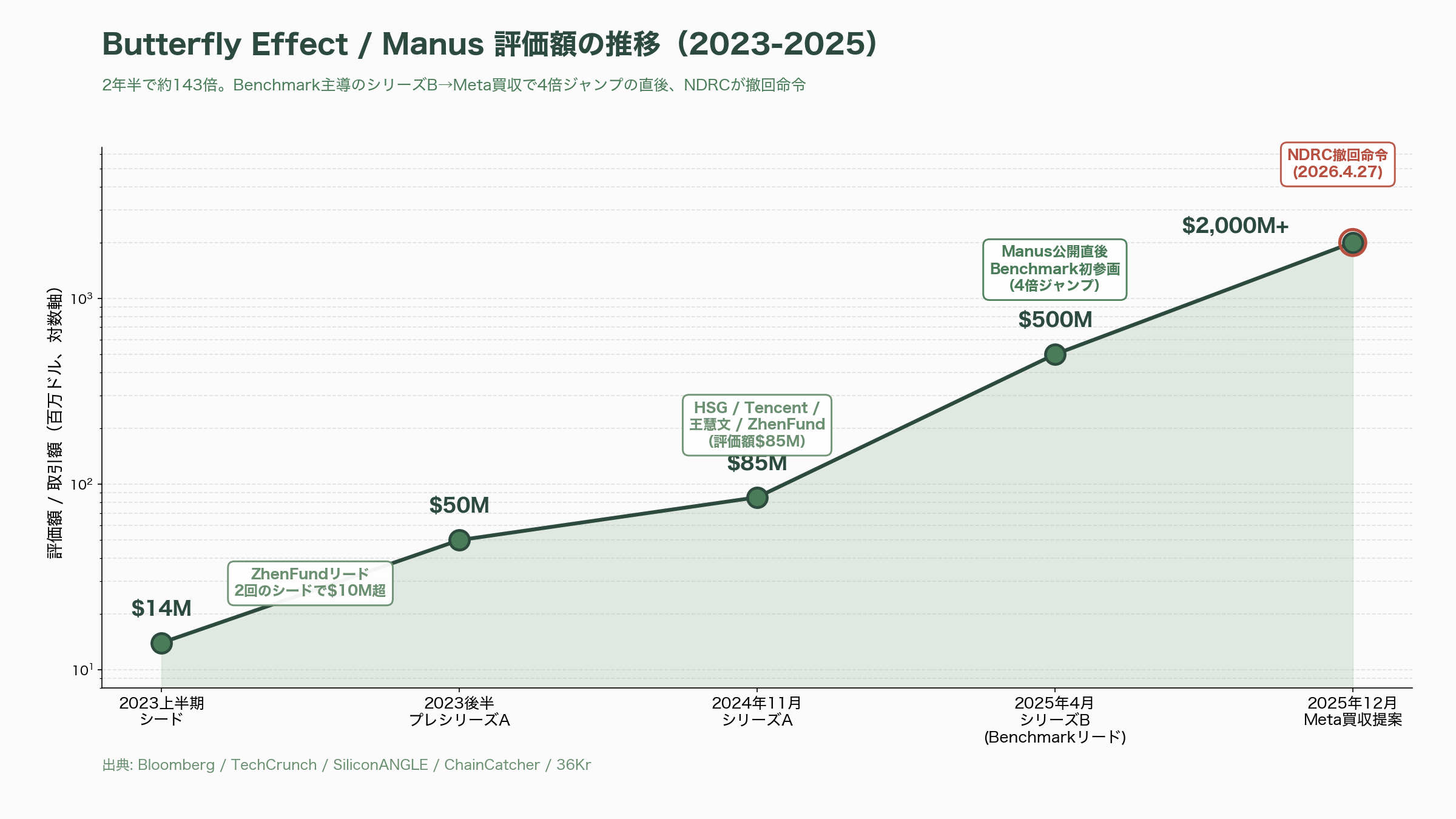中国政府、MetaによるAIエージェントManus買収の撤回命令 - 会社沿革 — Monicaブラウザ拡張から汎用エージェントへ - 図表1