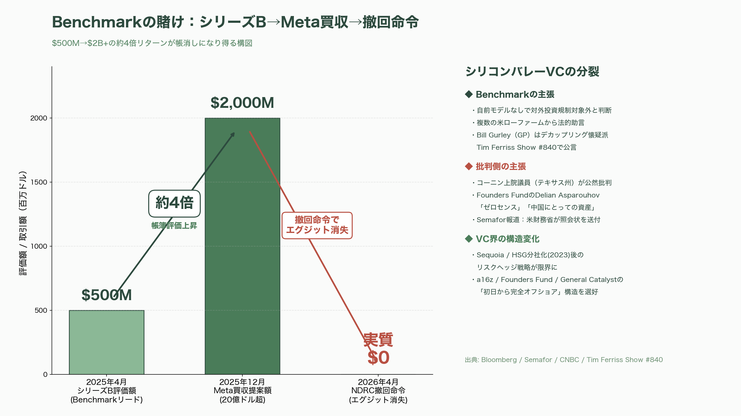 中国政府、MetaによるAIエージェントManus買収の撤回命令 - シリコンバレーVCの受け止め — Benchmarkの賭けと業界の分裂 - 図表1