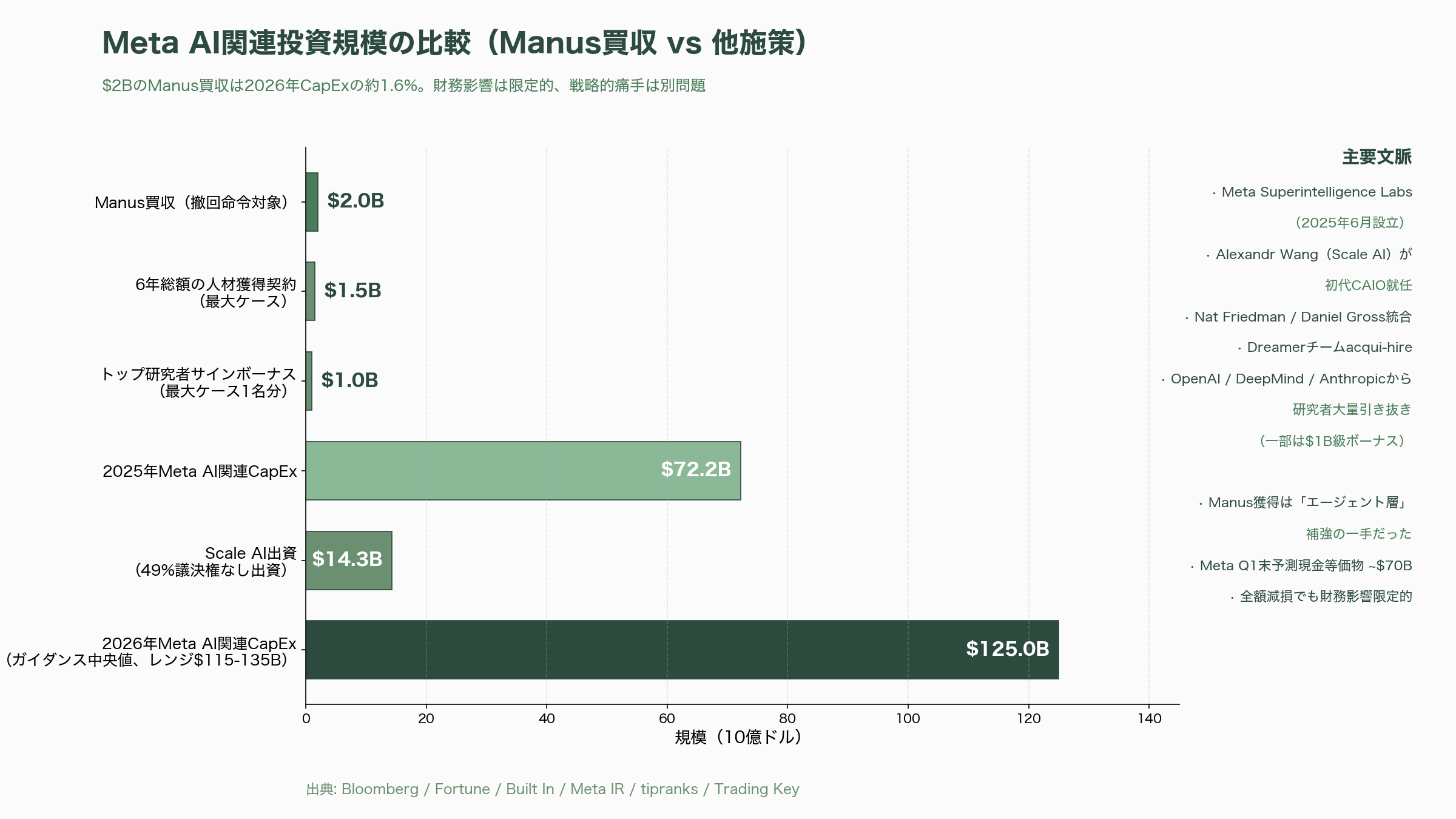 中国政府、MetaによるAIエージェントManus買収の撤回命令 - Manus周辺の競合・出資地図 — 米中エージェント争奪戦の全体像 - 図表1