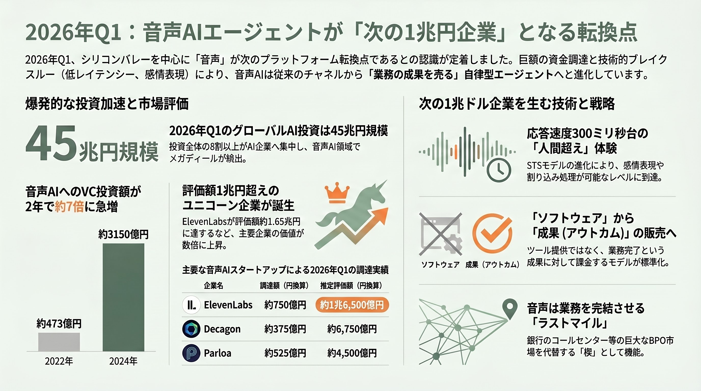 コールセンターのAI化。自律型音声AIエージェント（Sierra、Bland AI、Vapi）、インテリジェント・エージェント・アシスト（Cresta、Gong） - 2026年Q1：音声AIエージェントが「次の1兆円企業」候補に浮上した転換点 - 章扉