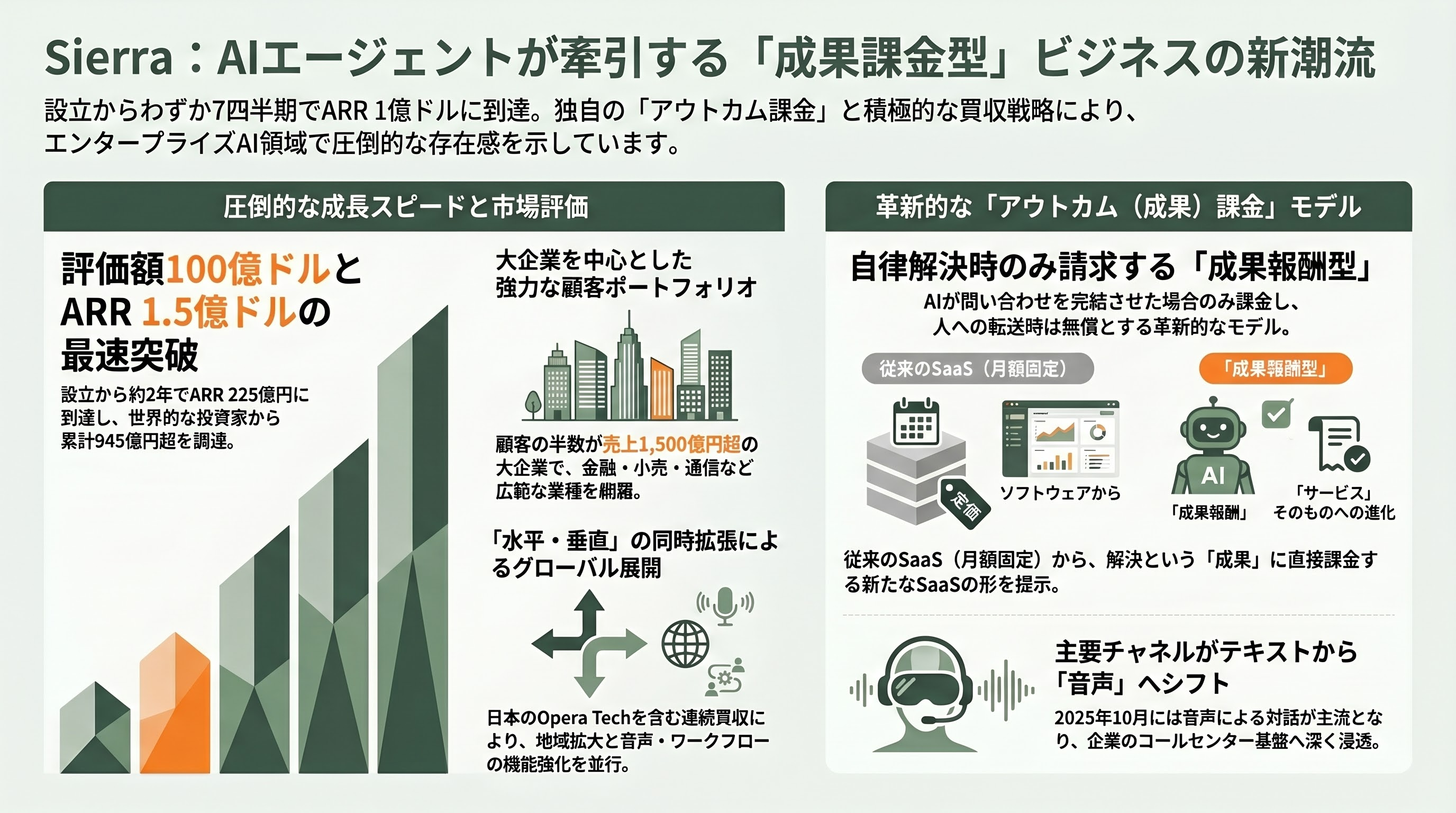 コールセンターのAI化。自律型音声AIエージェント（Sierra、Bland AI、Vapi）、インテリジェント・エージェント・アシスト（Cresta、Gong） - Sierra：Bret Taylorが推進する「アウトカム課金」と連続買収戦略 - 章扉