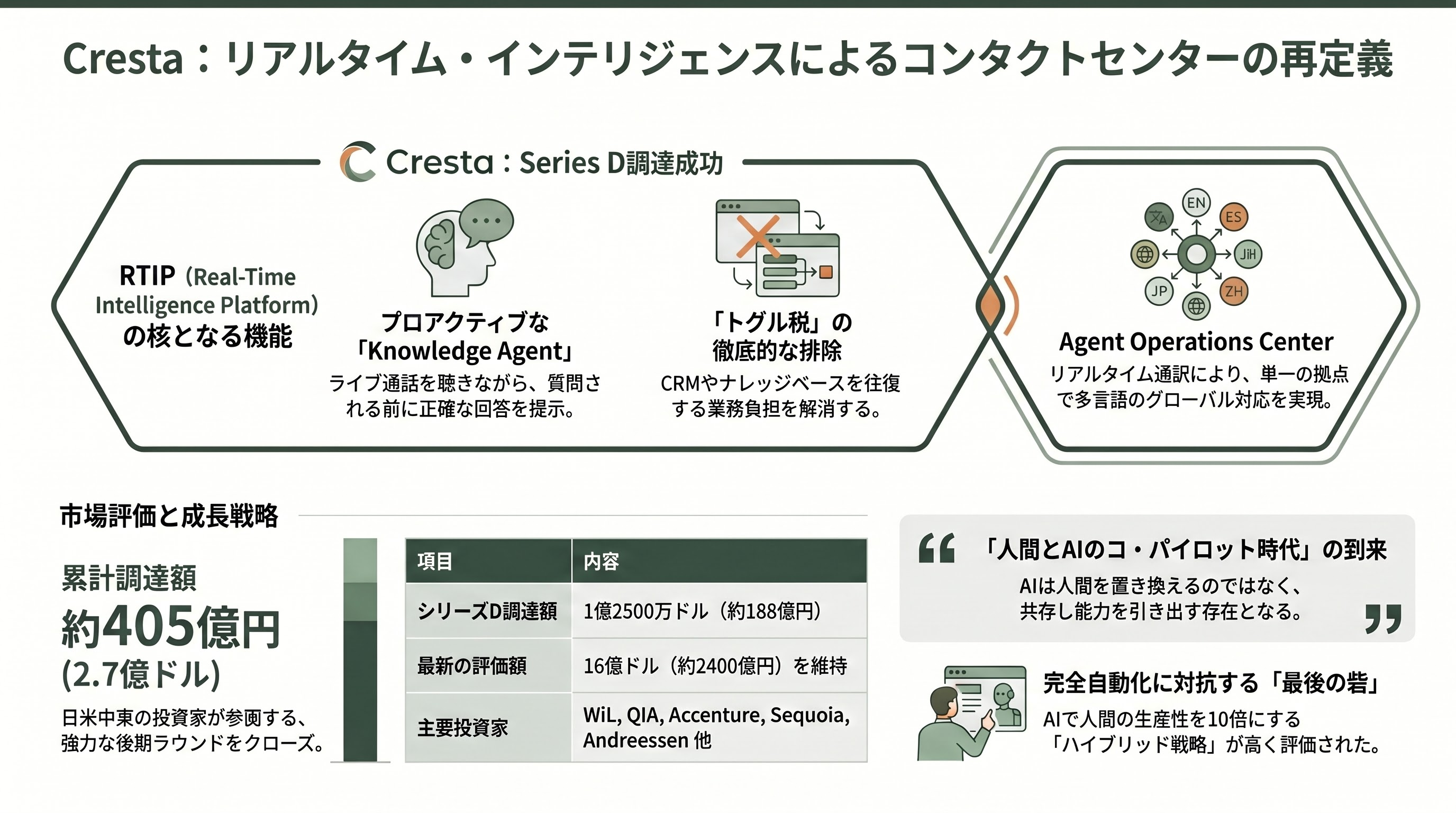 コールセンターのAI化。自律型音声AIエージェント（Sierra、Bland AI、Vapi）、インテリジェント・エージェント・アシスト（Cresta、Gong） - Crestaの再定義：エージェントアシストから「Real-Time Intelligence Platform」へ - 章扉
