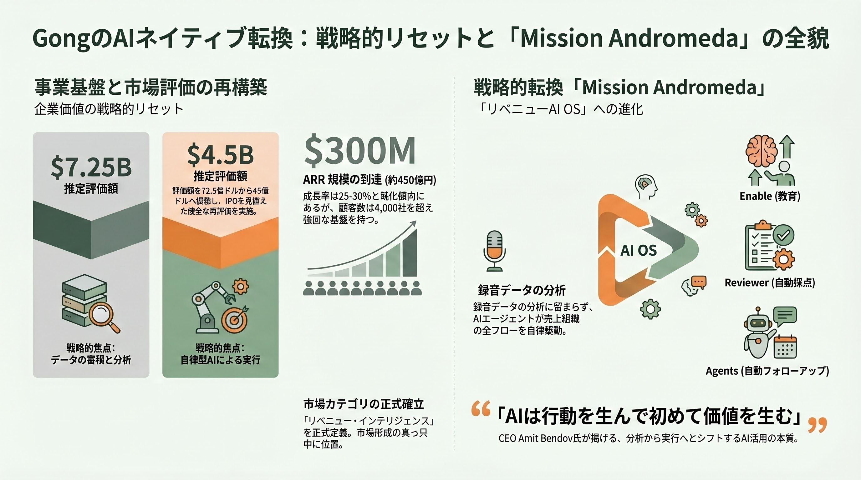 コールセンターのAI化。自律型音声AIエージェント（Sierra、Bland AI、Vapi）、インテリジェント・エージェント・アシスト（Cresta、Gong） - GongのAIネイティブ転換：「Mission Andromeda」と評価額のリセット - 章扉