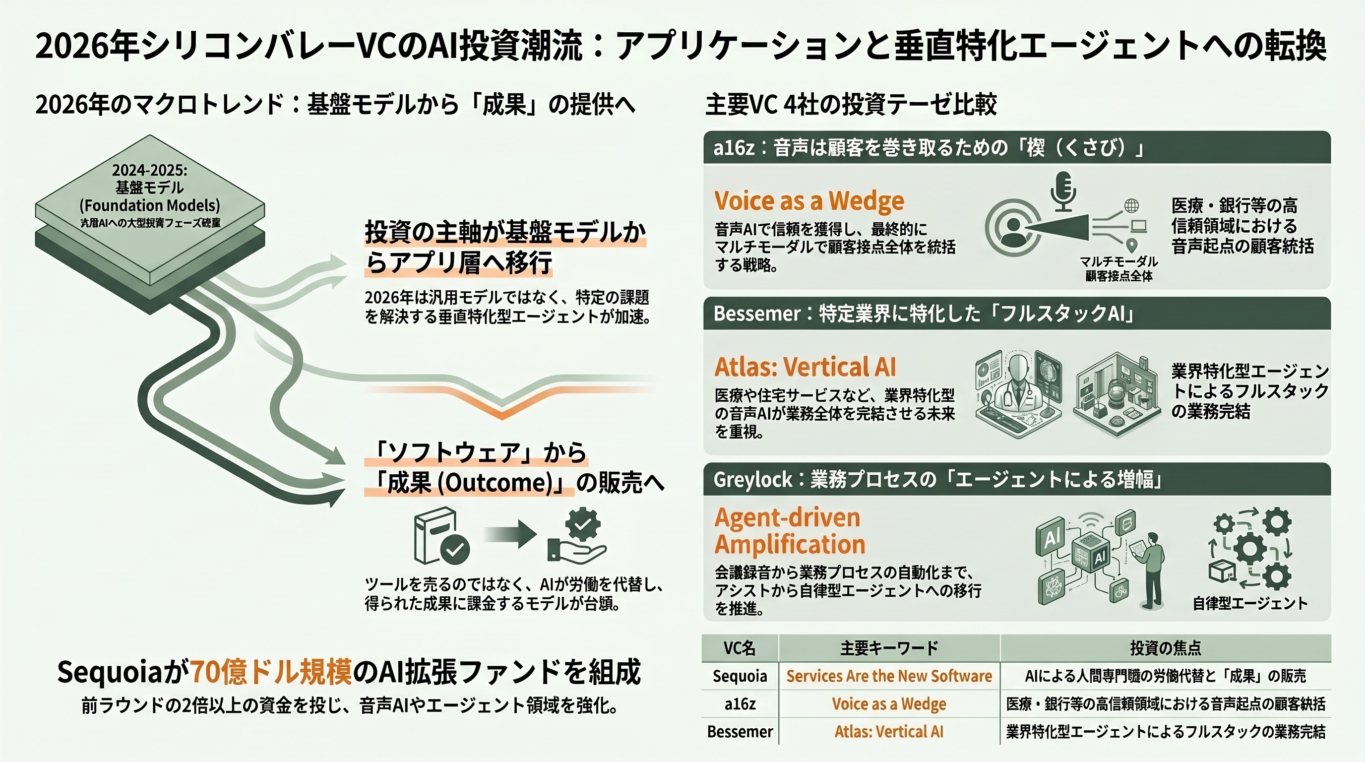 コールセンターのAI化。自律型音声AIエージェント（Sierra、Bland AI、Vapi）、インテリジェント・エージェント・アシスト（Cresta、Gong） - シリコンバレーVCの投資テーゼ：Sequoia、a16z、Bessemer、Greylockの読み解き - 章扉