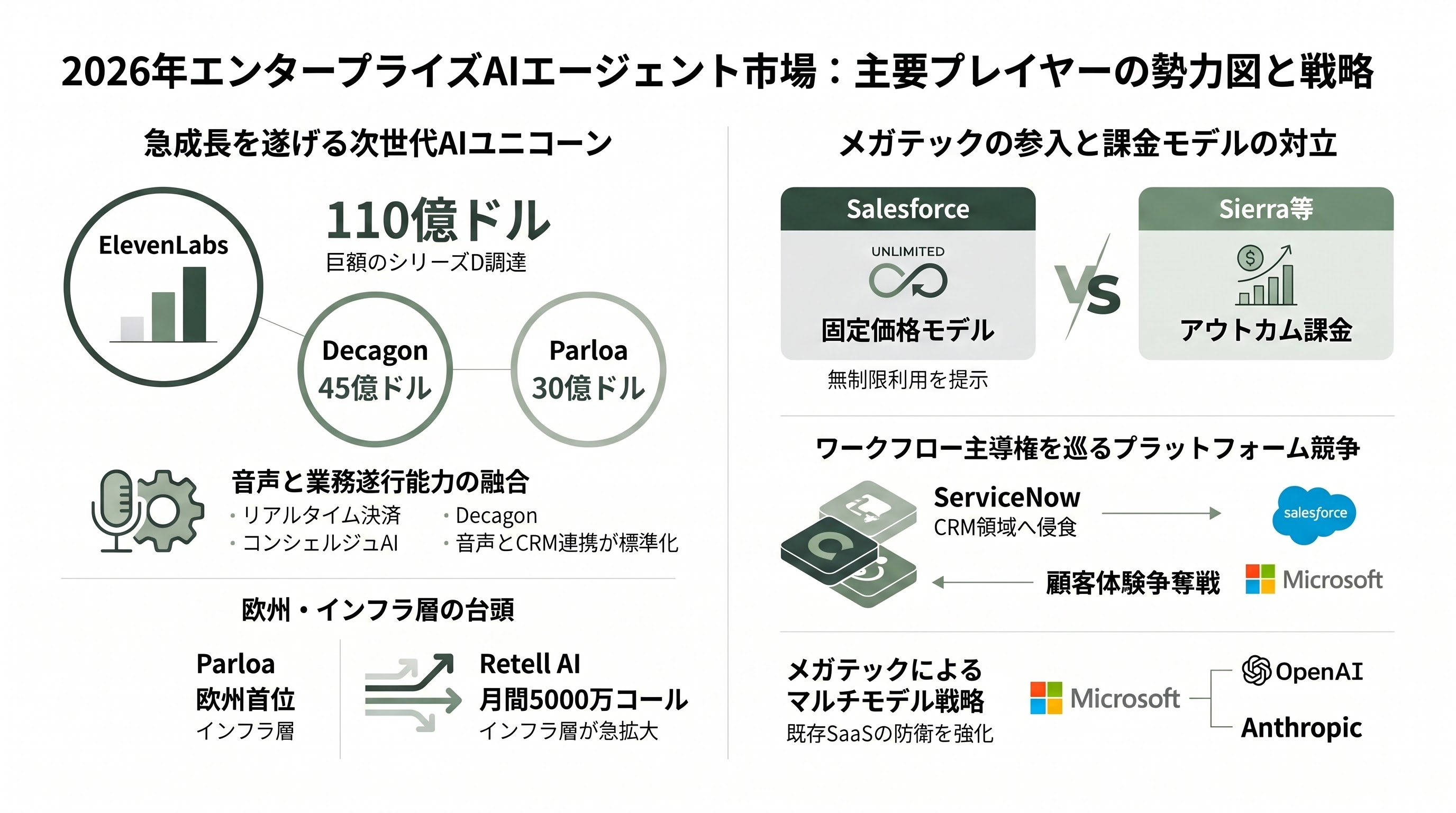 コールセンターのAI化。自律型音声AIエージェント（Sierra、Bland AI、Vapi）、インテリジェント・エージェント・アシスト（Cresta、Gong） - 競合・隣接プレイヤー：Decagon、Parloa、ElevenLabs、SalesforceとServiceNowの参入 - 章扉
