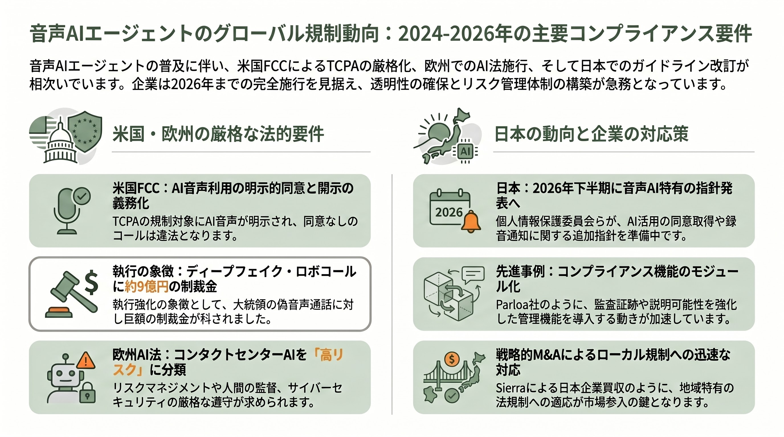 コールセンターのAI化。自律型音声AIエージェント（Sierra、Bland AI、Vapi）、インテリジェント・エージェント・アシスト（Cresta、Gong） - 規制とコンプライアンス：FCCのTCPA厳格化、STIR/SHAKEN、EU AI法 - 章扉