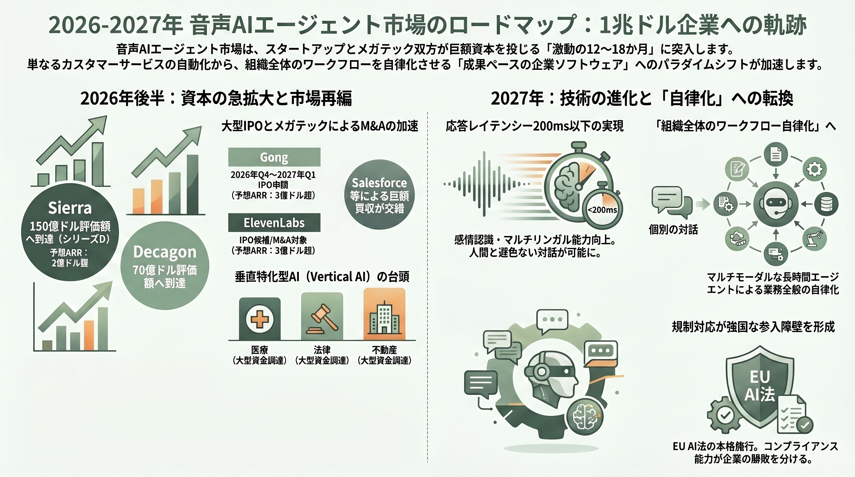 コールセンターのAI化。自律型音声AIエージェント（Sierra、Bland AI、Vapi）、インテリジェント・エージェント・アシスト（Cresta、Gong） - 今後の見通し：2026年下半期から2027年にかけてのマイルストーン - 章扉