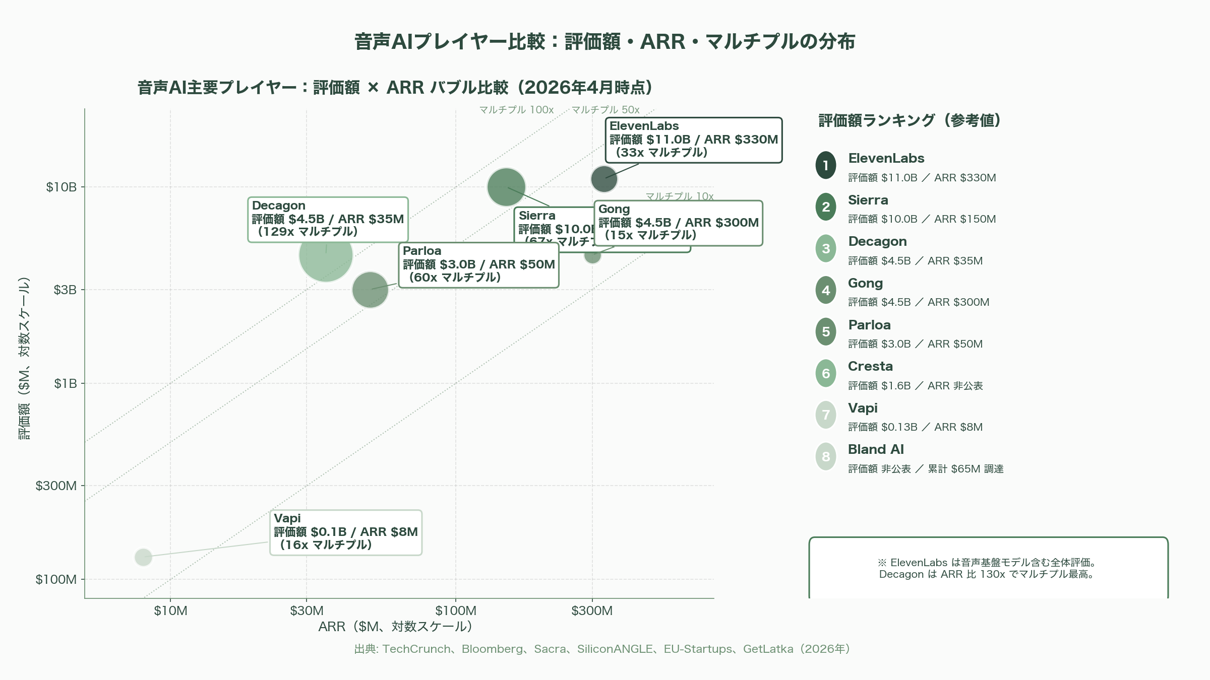 コールセンターのAI化。自律型音声AIエージェント（Sierra、Bland AI、Vapi）、インテリジェント・エージェント・アシスト（Cresta、Gong） - 競合・隣接プレイヤー：Decagon、Parloa、ElevenLabs、SalesforceとServiceNowの参入 - 図表1