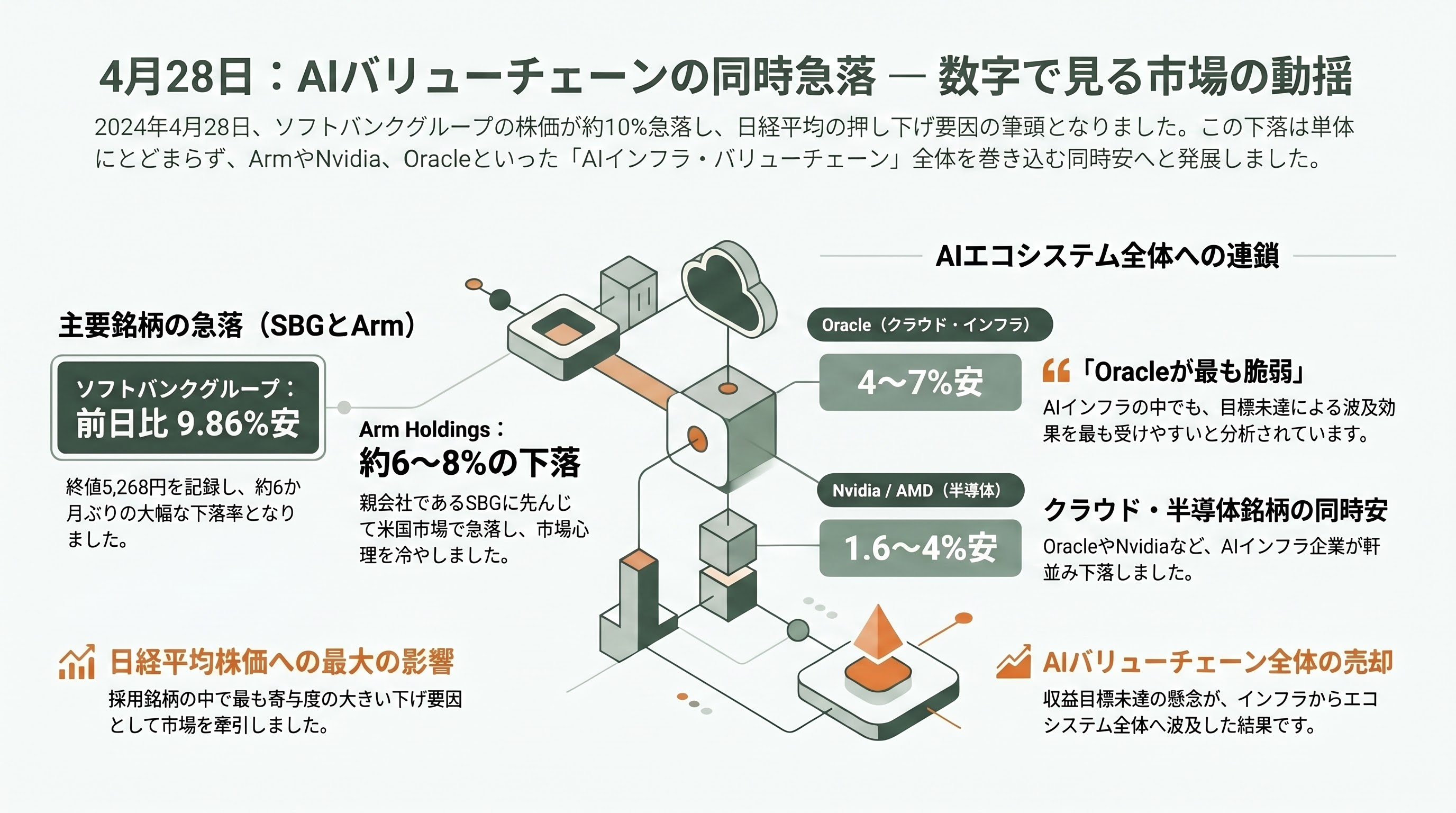 OpenAI、目標未達によりソフトバンクG株式9.86%の暴落。上場計画にも暗雲。 - 4月28日に何が起きたか — 数字で見る暴落の規模 - 章扉