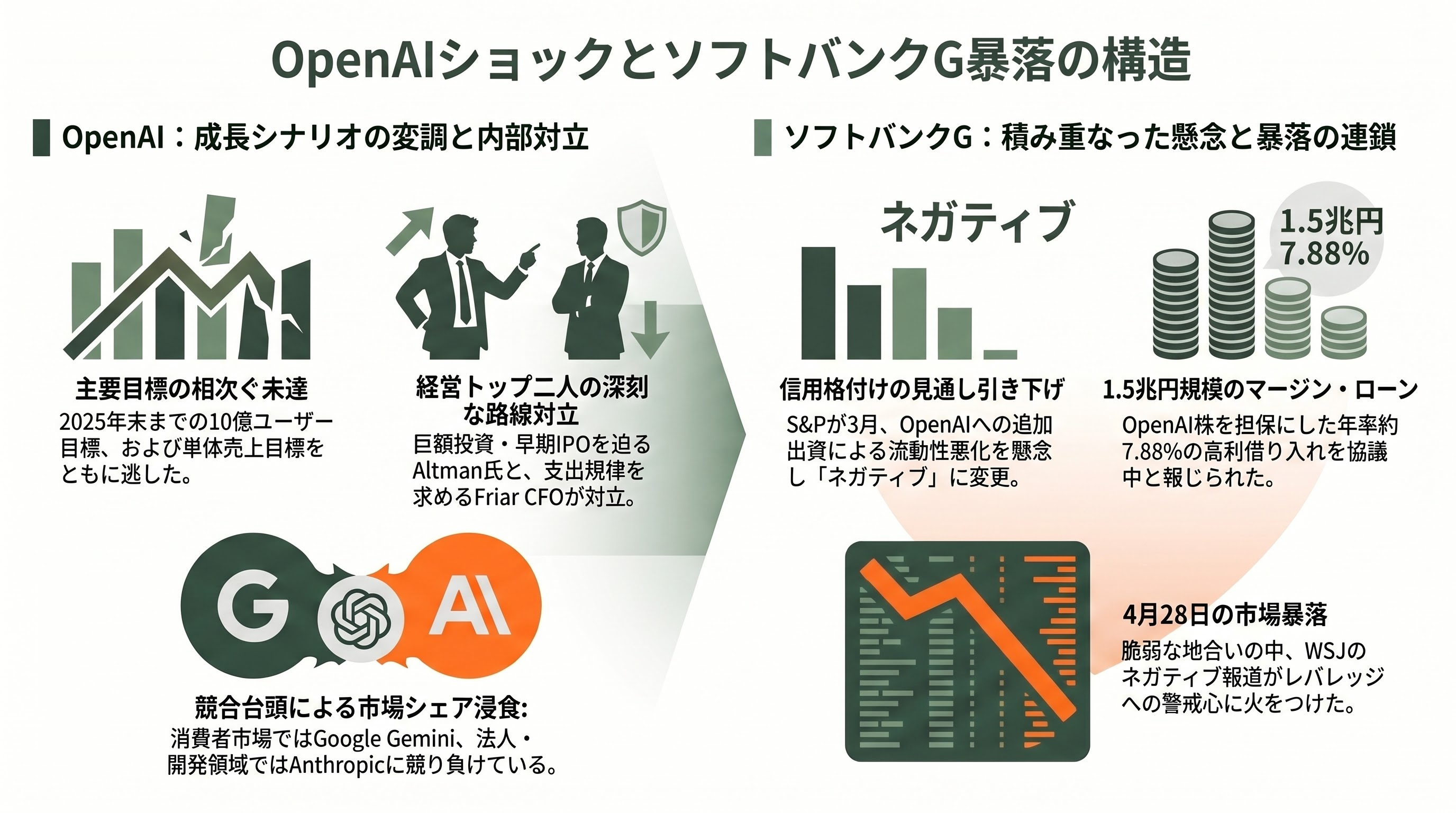 OpenAI、目標未達によりソフトバンクG株式9.86%の暴落。上場計画にも暗雲。 - 引き金となった報道 - 章扉