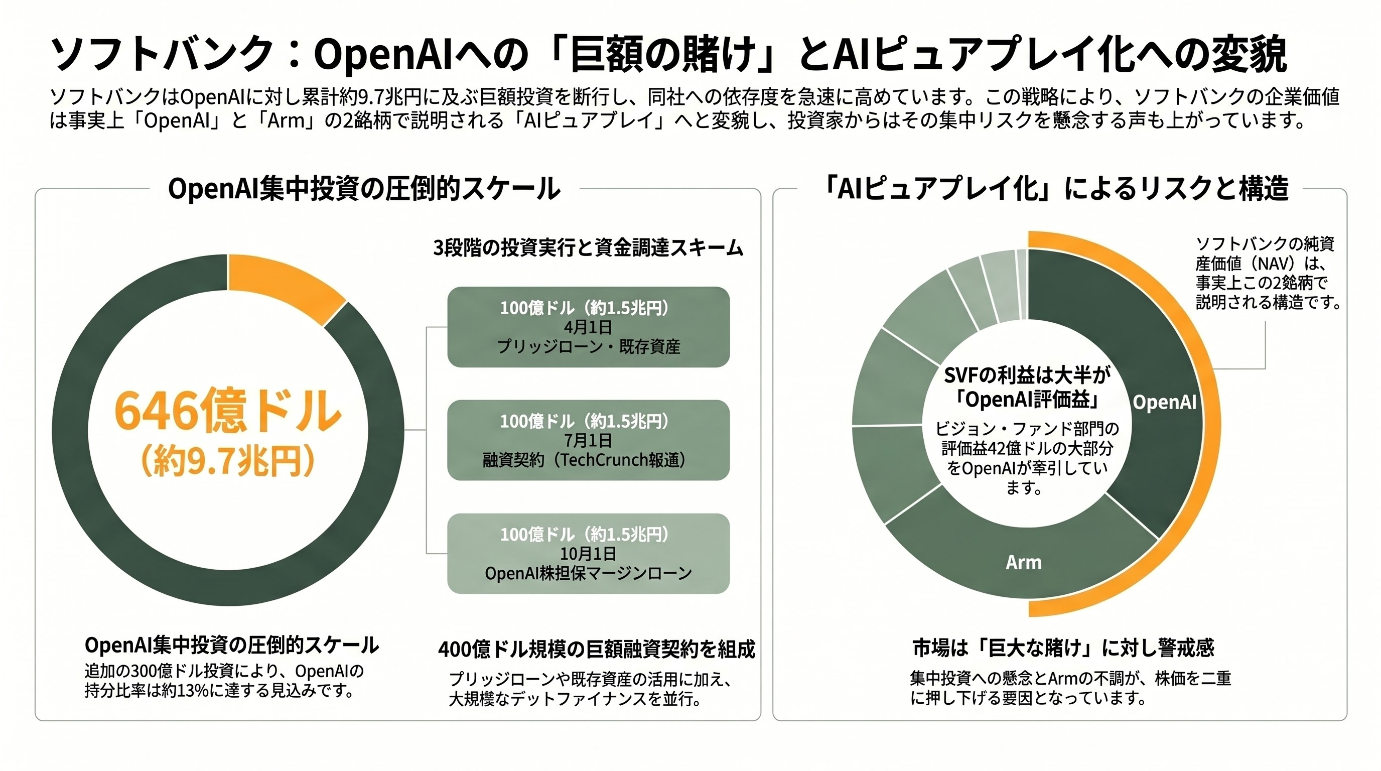 OpenAI、目標未達によりソフトバンクG株式9.86%の暴落。上場計画にも暗雲。 - ソフトバンクの「OpenAI集中投資」構造 - 章扉